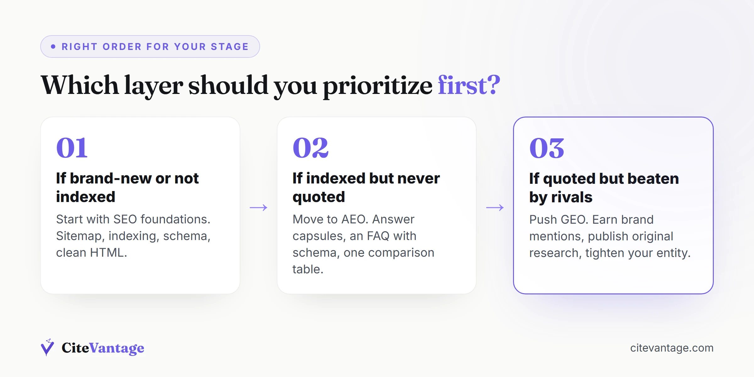 Decision flow showing whether to prioritize SEO foundations, AEO, or GEO based on brand stage