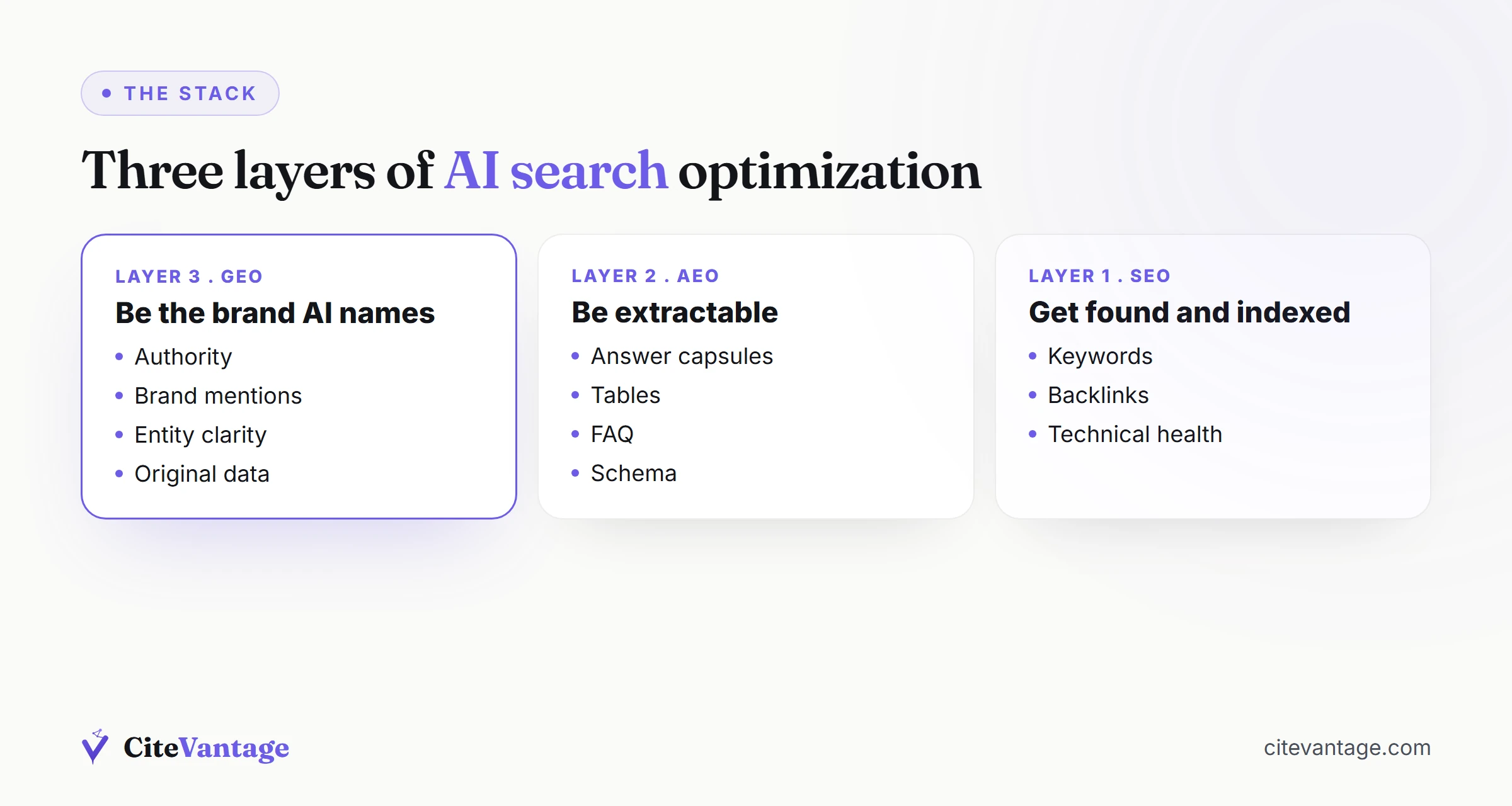 GEO vs SEO vs AEO comparison diagram showing three layers of AI search optimization