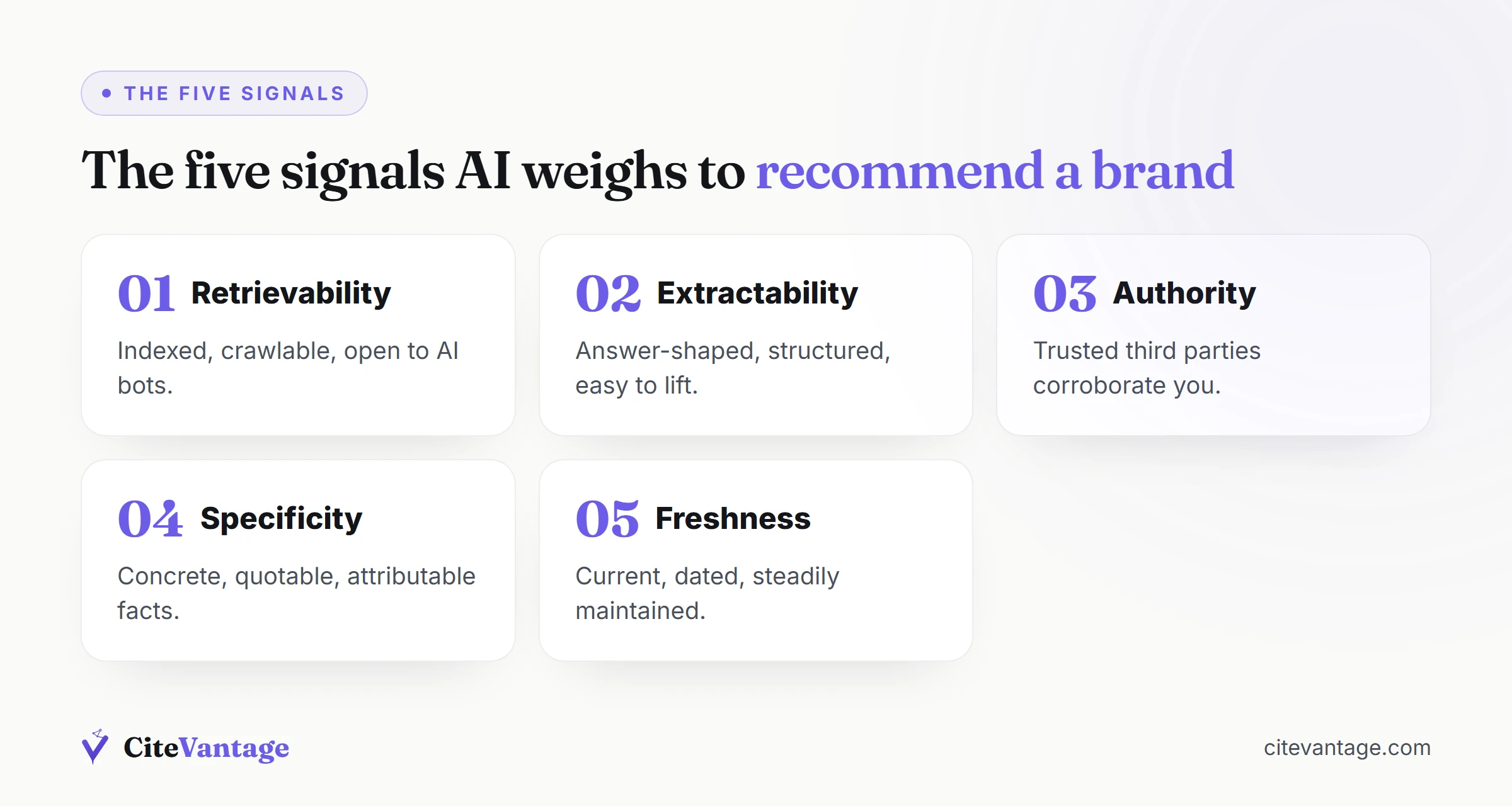 Diagram of the five AI brand recommendation signals: retrievability, extractability, authority, specificity, freshness