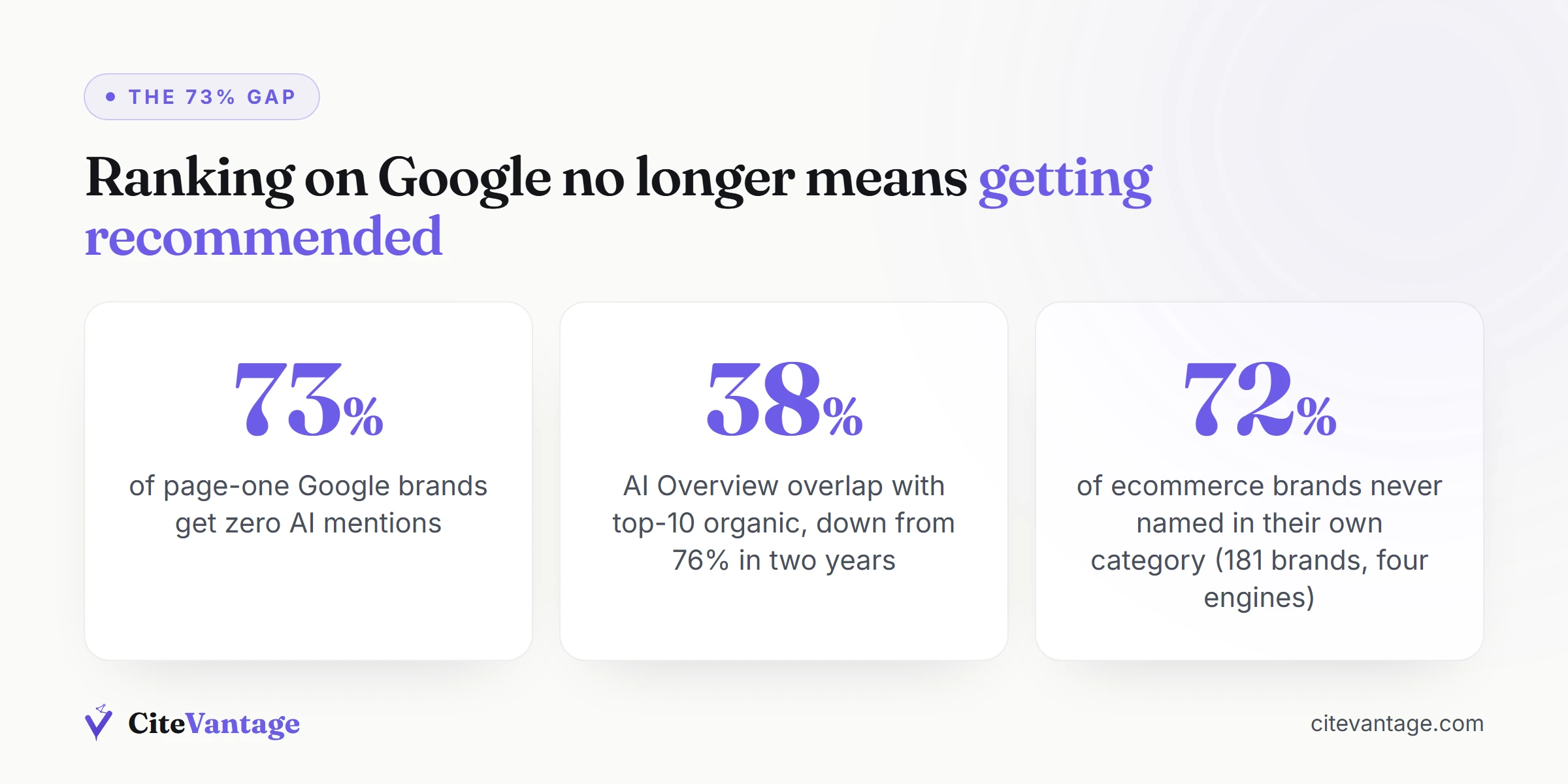 The 73% gap: brands that rank on Google page one but get zero mentions in AI answers