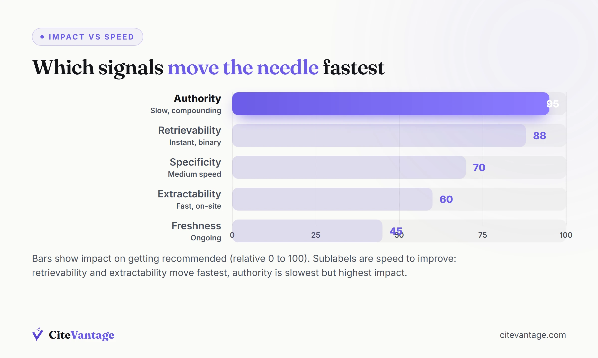 Bar chart comparing the five AI recommendation signals by impact and how fast each one can be improved