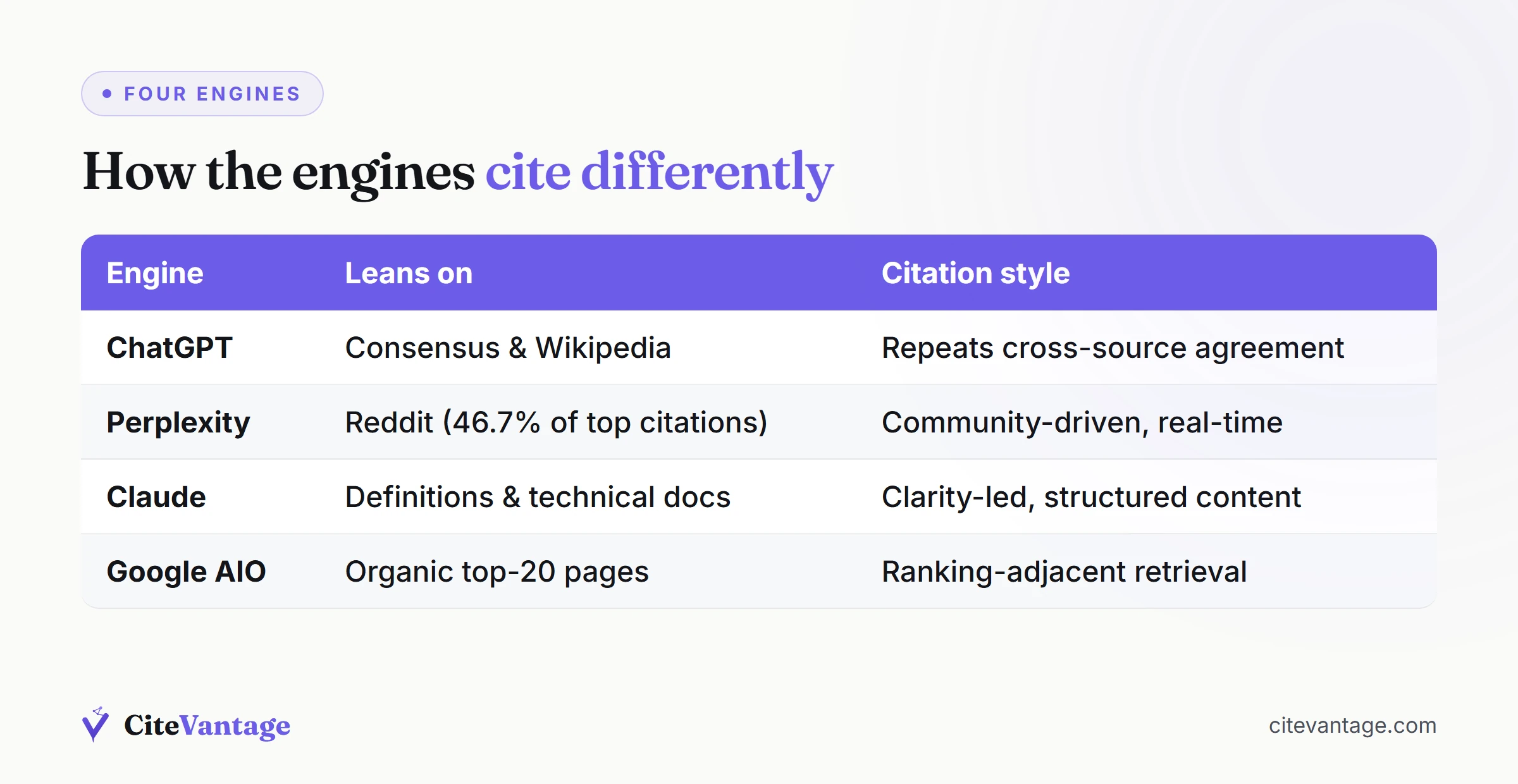 Comparison table of how ChatGPT, Perplexity, Claude, and Google AI Overviews cite sources differently