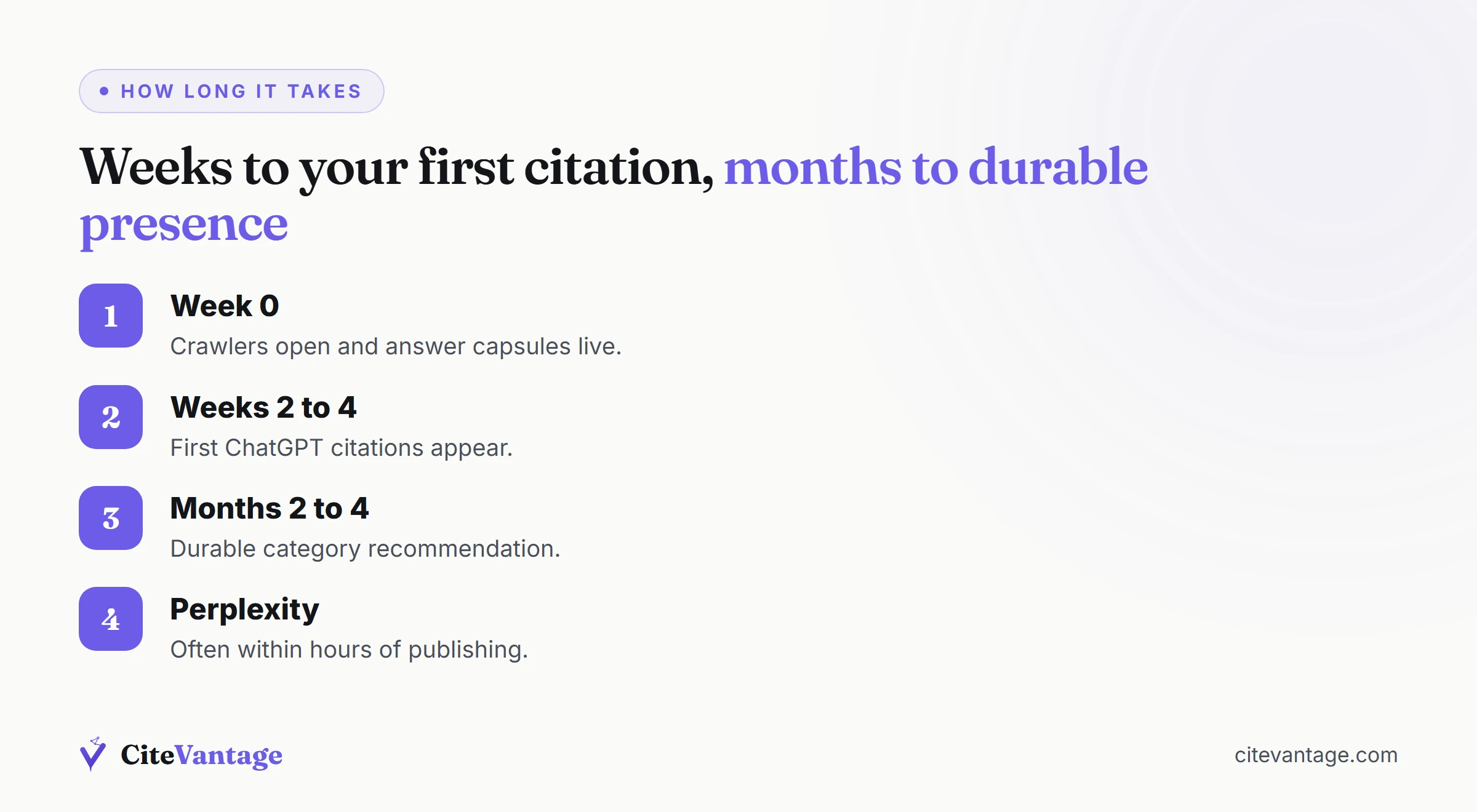 Timeline showing weeks to first ChatGPT citation and months to durable category recommendation