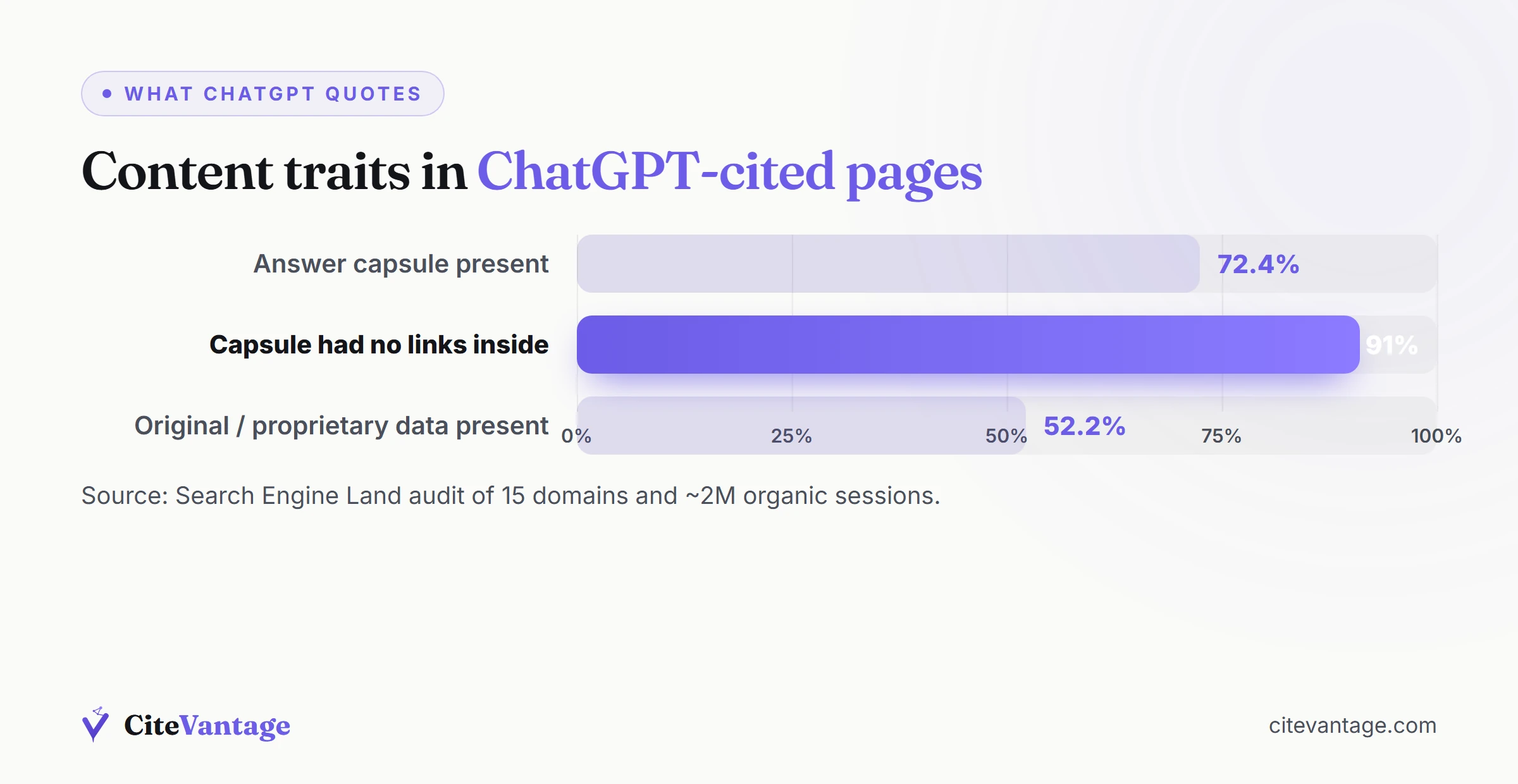 Bar chart of content traits in ChatGPT-cited pages: answer capsules 72.4 percent, original data 52.2 percent, link-free capsules 91 percent