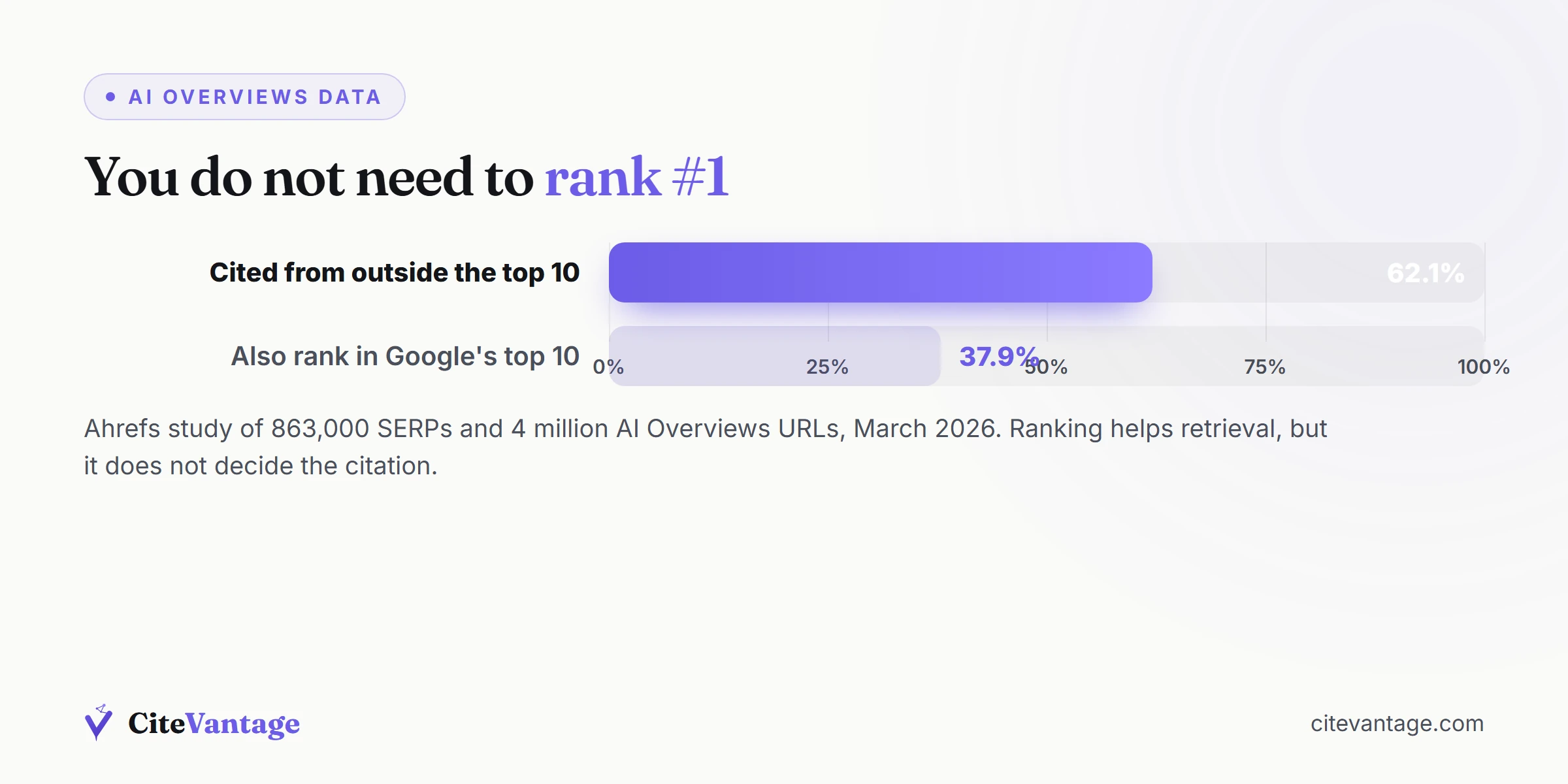 Bar chart of Ahrefs AI Overviews citation data: 37.9% of cited pages also rank in Google's top 10 while 62.1% are cited from outside the top 10, from a study of 863,000 SERPs and 4 million AI Overviews URLs, March 2026