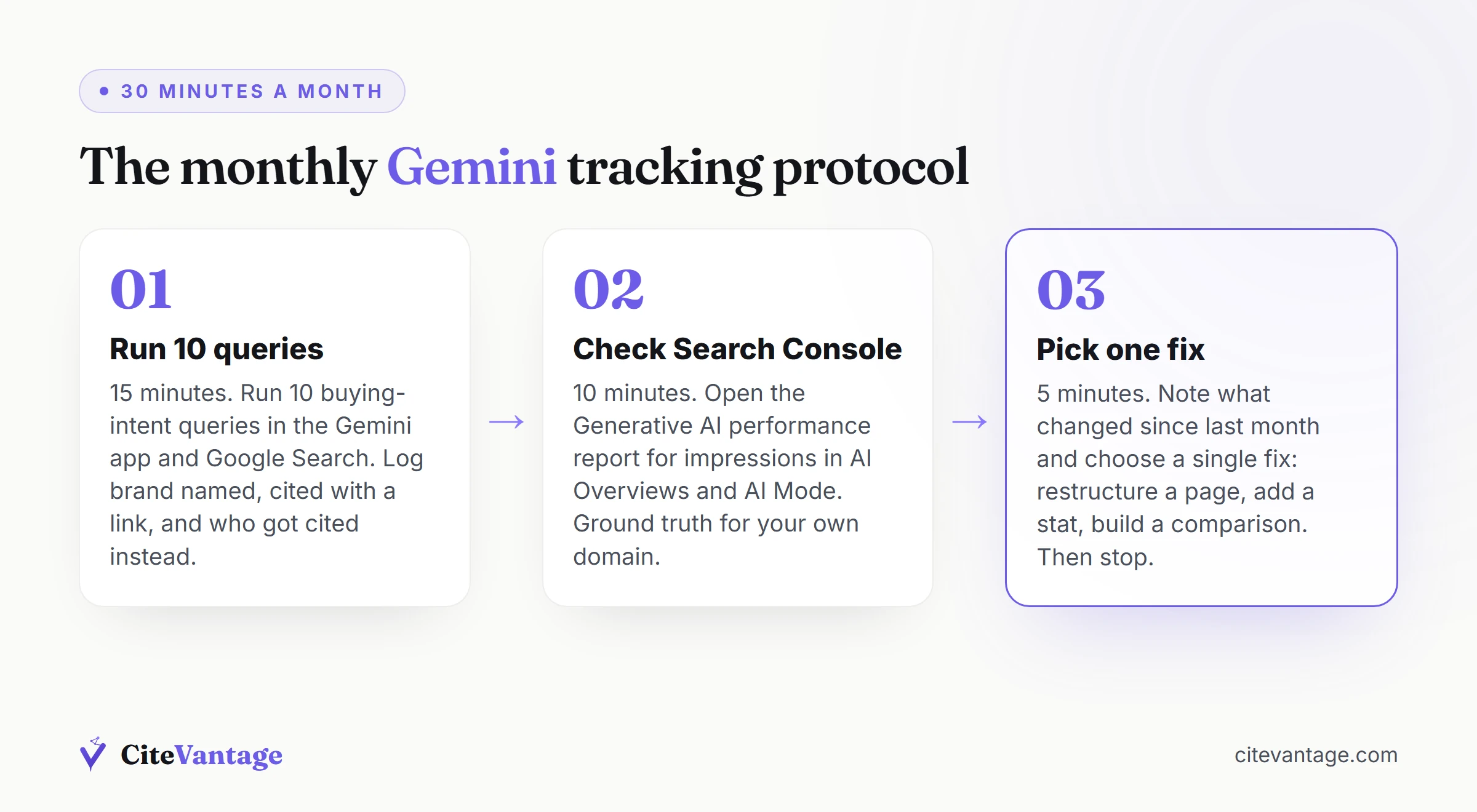 The 30-minute monthly Gemini citation tracking protocol in three steps: run a fixed 10-query set in the Gemini app and Google Search in 15 minutes, check Search Console's Generative AI performance report in 10 minutes, then pick one fix in 5 minutes