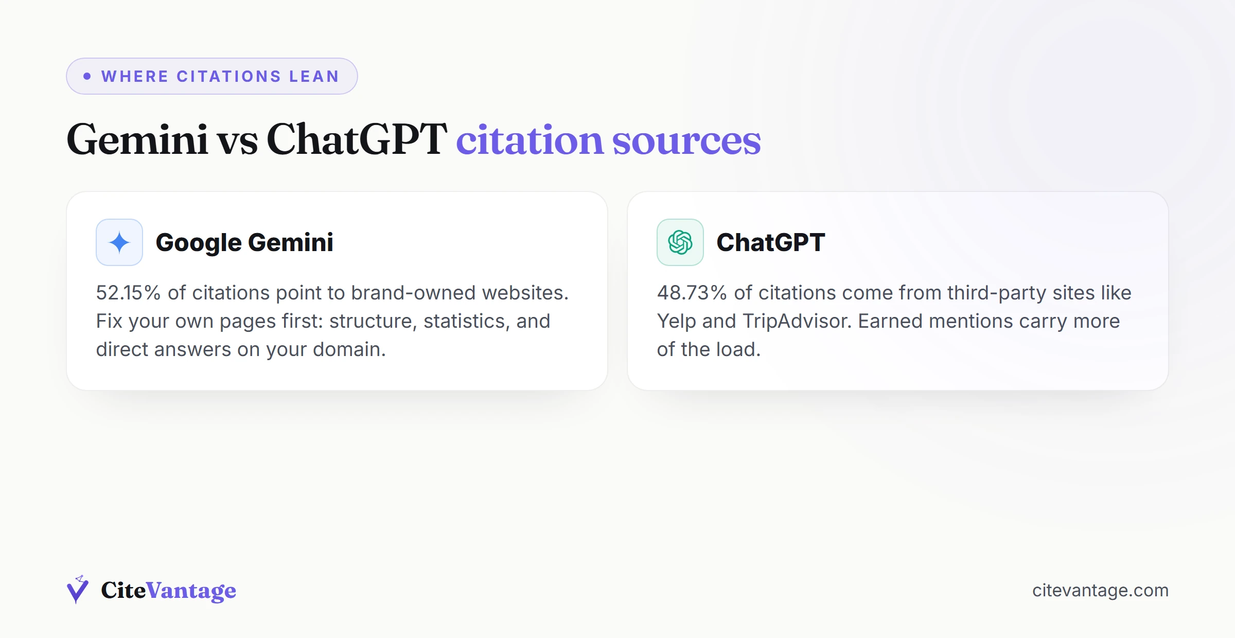 Gemini vs ChatGPT citation sources compared: 52.15% of Gemini citations point to brand-owned websites while 48.73% of ChatGPT citations come from third-party sites, per Yext's analysis of 6.8 million citations, October 2025