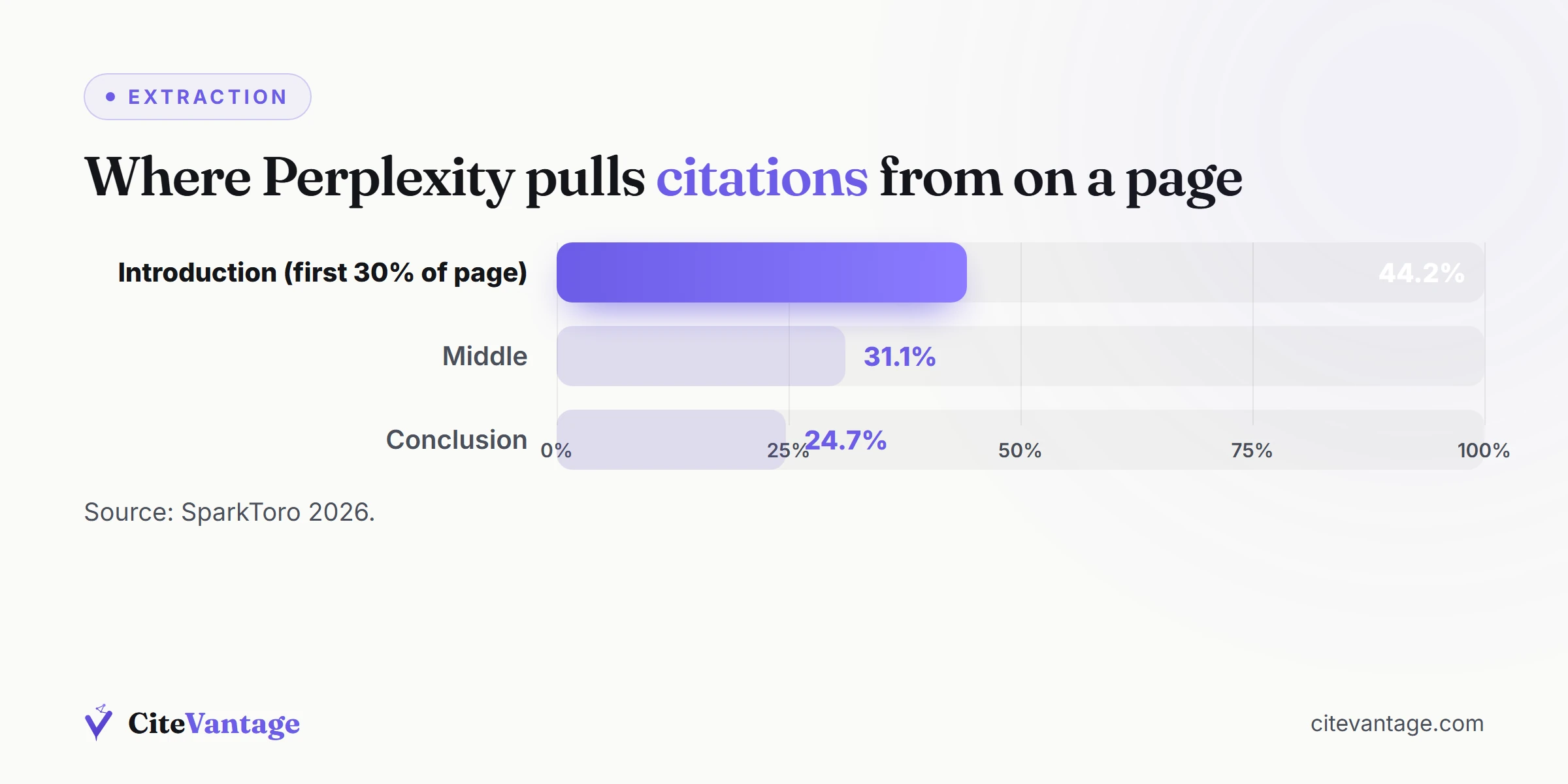 Bar chart showing 44% of LLM citations come from page introductions, 31% middle, 25% conclusion