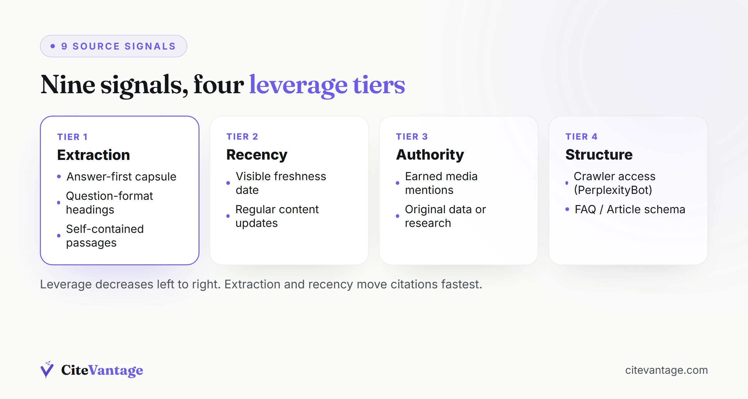 Diagram of Perplexity's nine source signals grouped by extraction, recency, authority, and structure tiers
