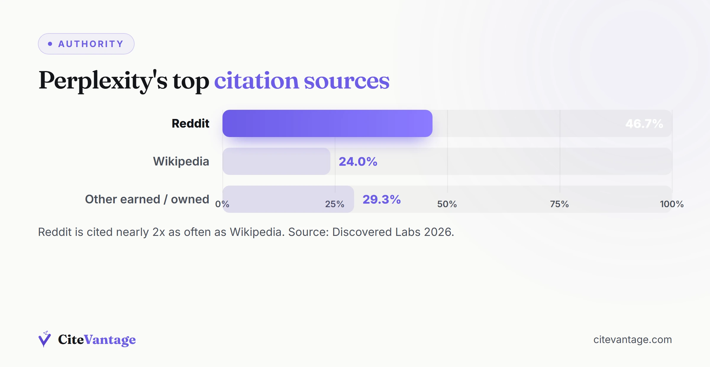 Comparison of Perplexity citation sources showing Reddit at 46.7% versus Wikipedia and owned content