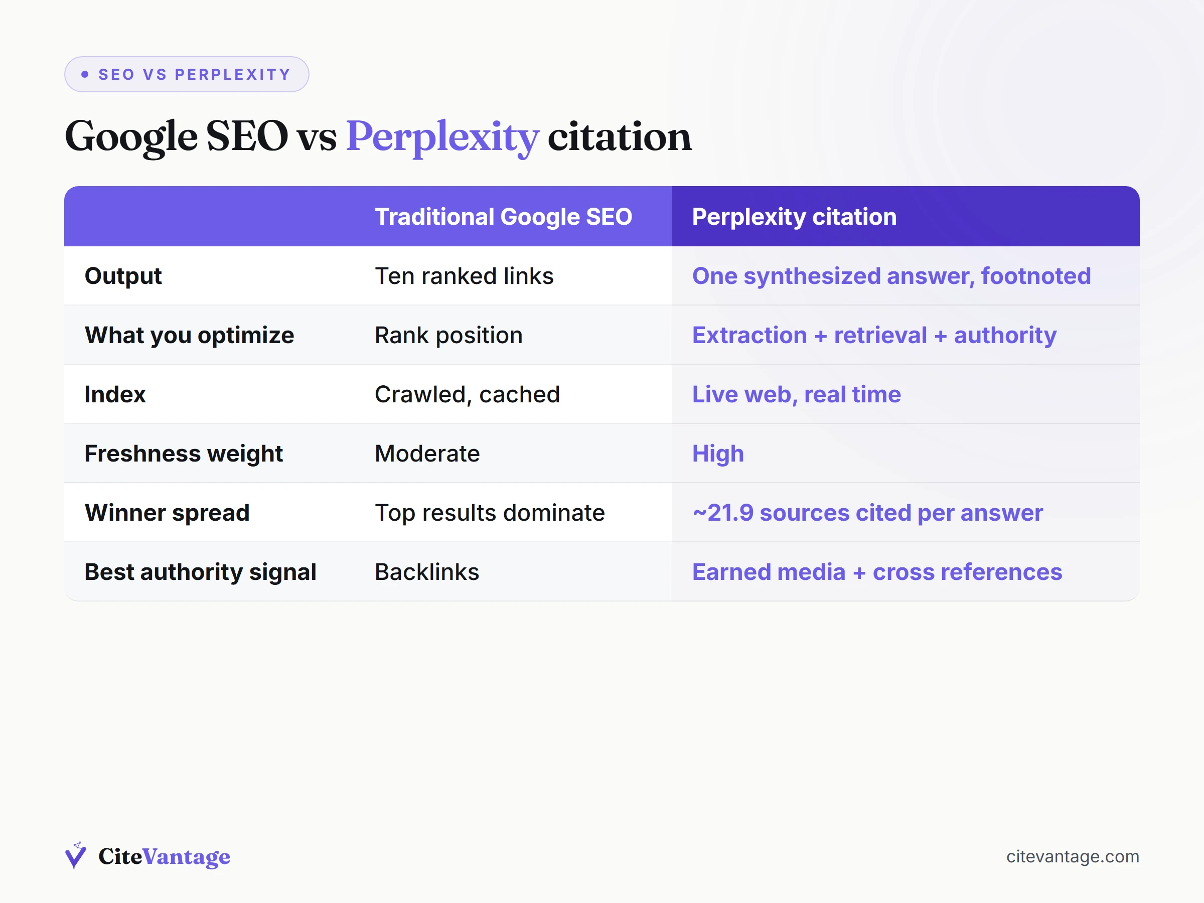 Comparison table graphic of Perplexity citation strategy versus traditional Google SEO