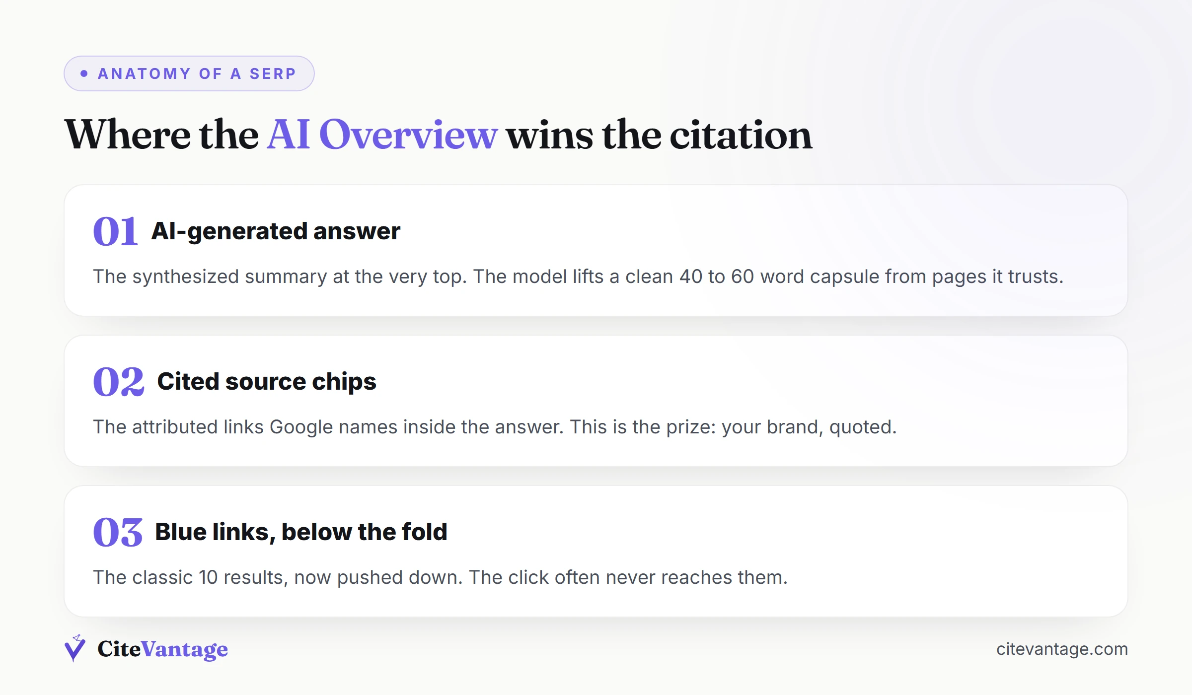 Google AI Overview anatomy showing the AI-generated answer, cited source links, and the blue links pushed below the fold