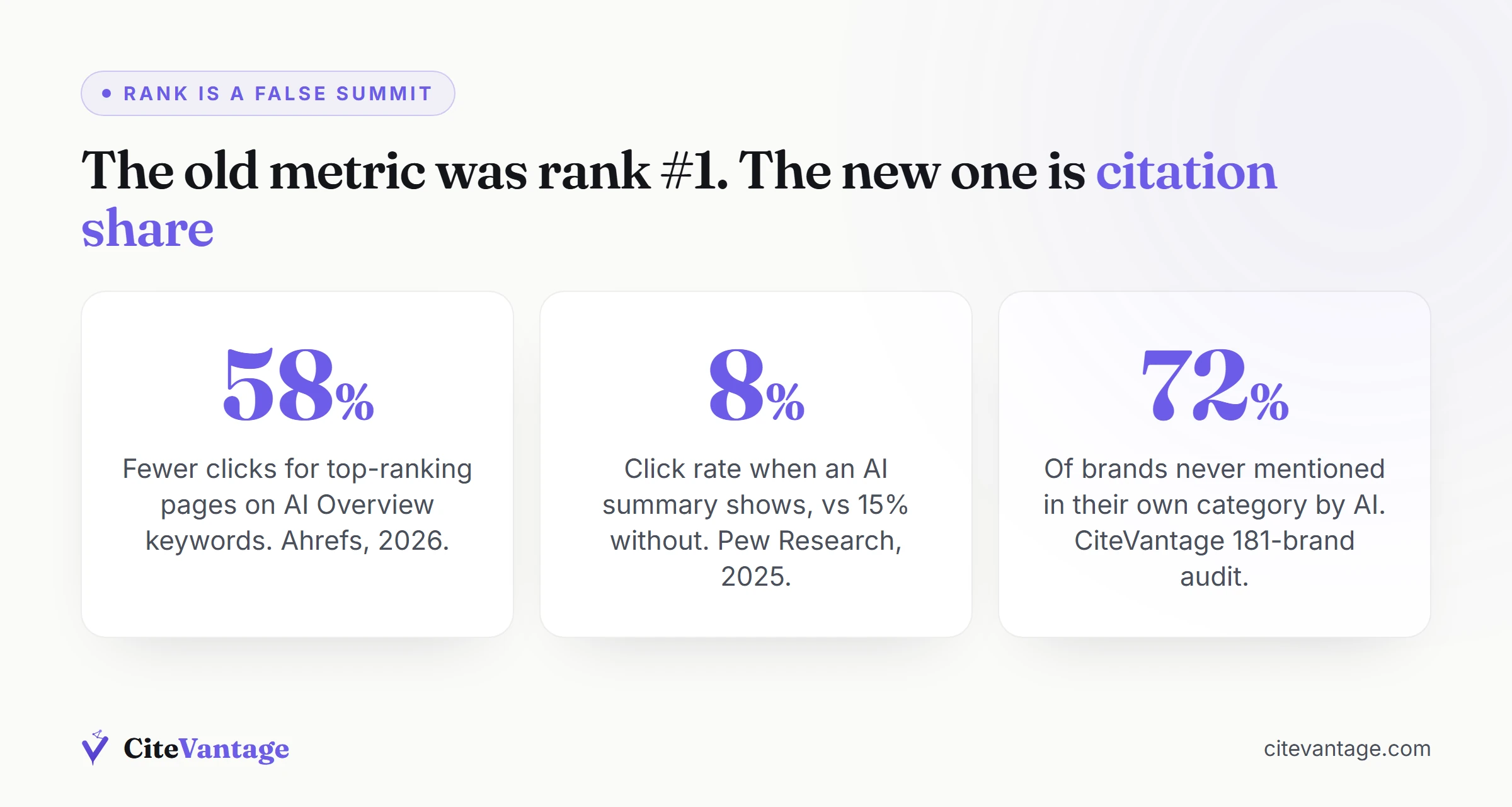 Why ranking number one is a false summit: 58% fewer clicks, 8% click rate with AI summaries, 72% of brands invisible to AI