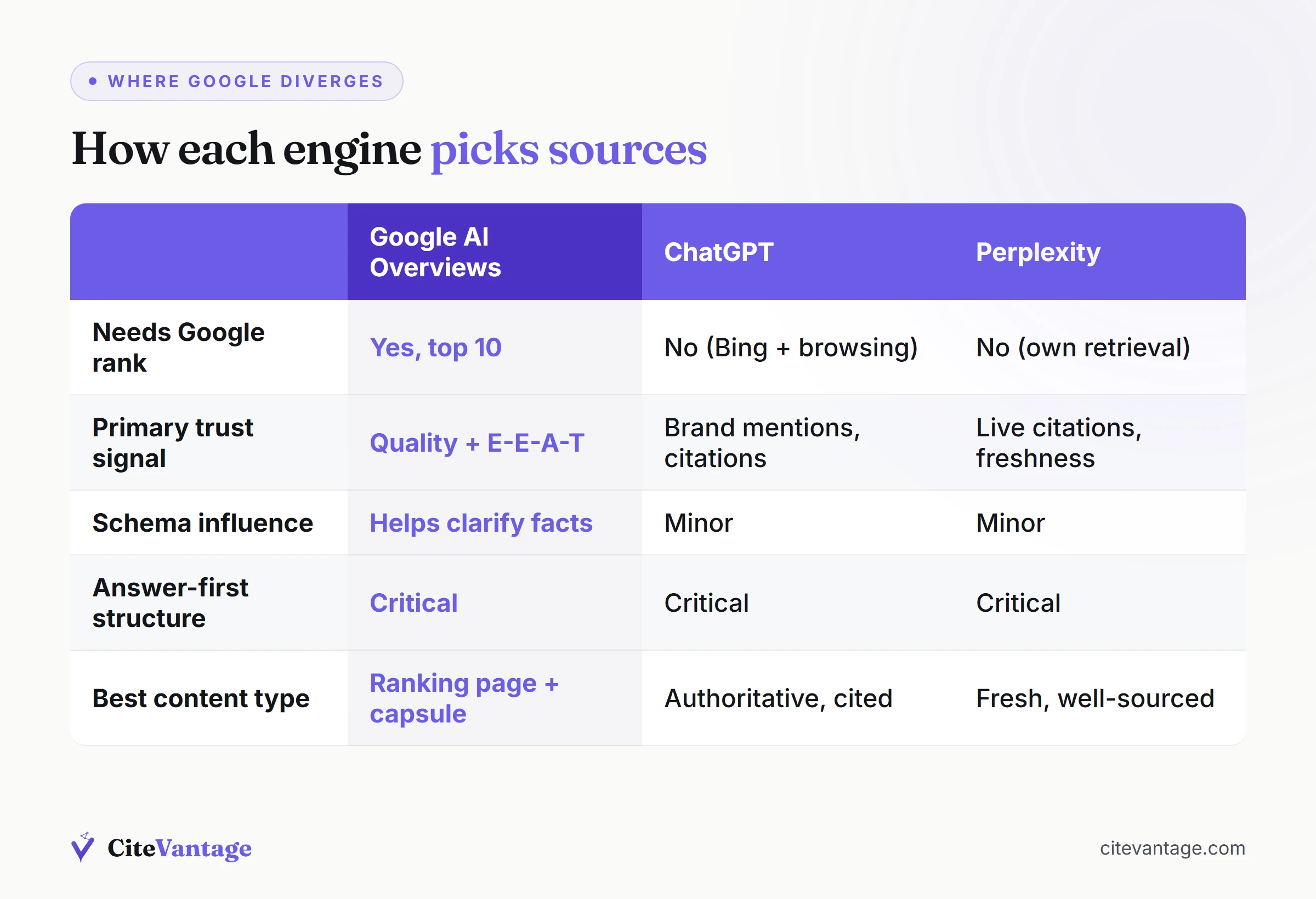 Comparison of how Google AI Overviews, ChatGPT, and Perplexity choose which sources to cite