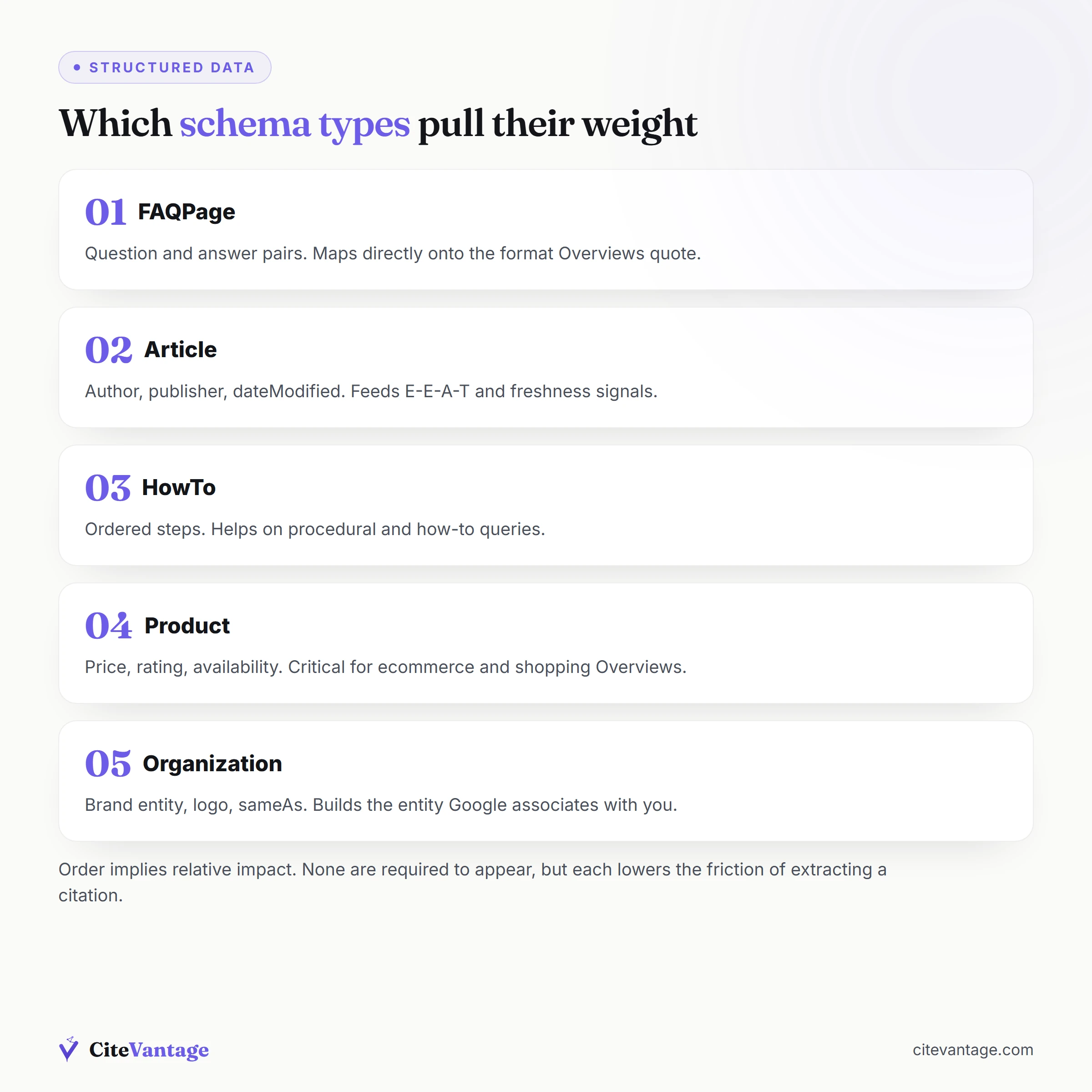 Which schema markup types matter most for Google AI Overview citations: FAQPage, Article, HowTo, Product, Organization