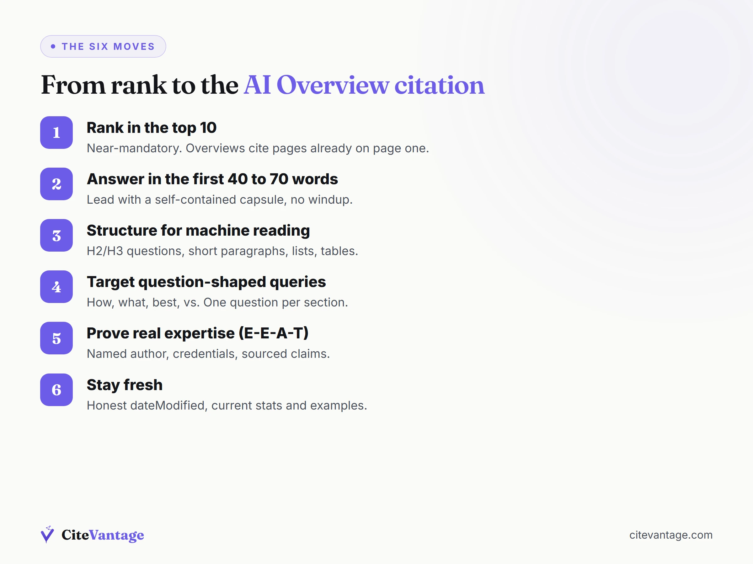 Six-step funnel from ranking top 10 down to earning the AI Overview citation, showing rank as eligibility and structure as selection