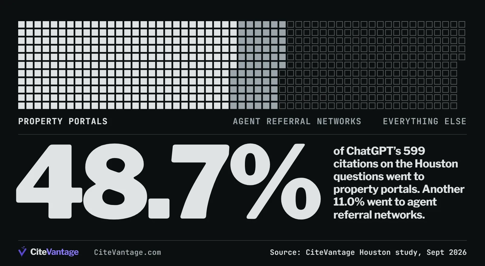 ChatGPT sent 48.7% of its 599 Houston real estate citations to property portals and 11.0% to agent referral networks
