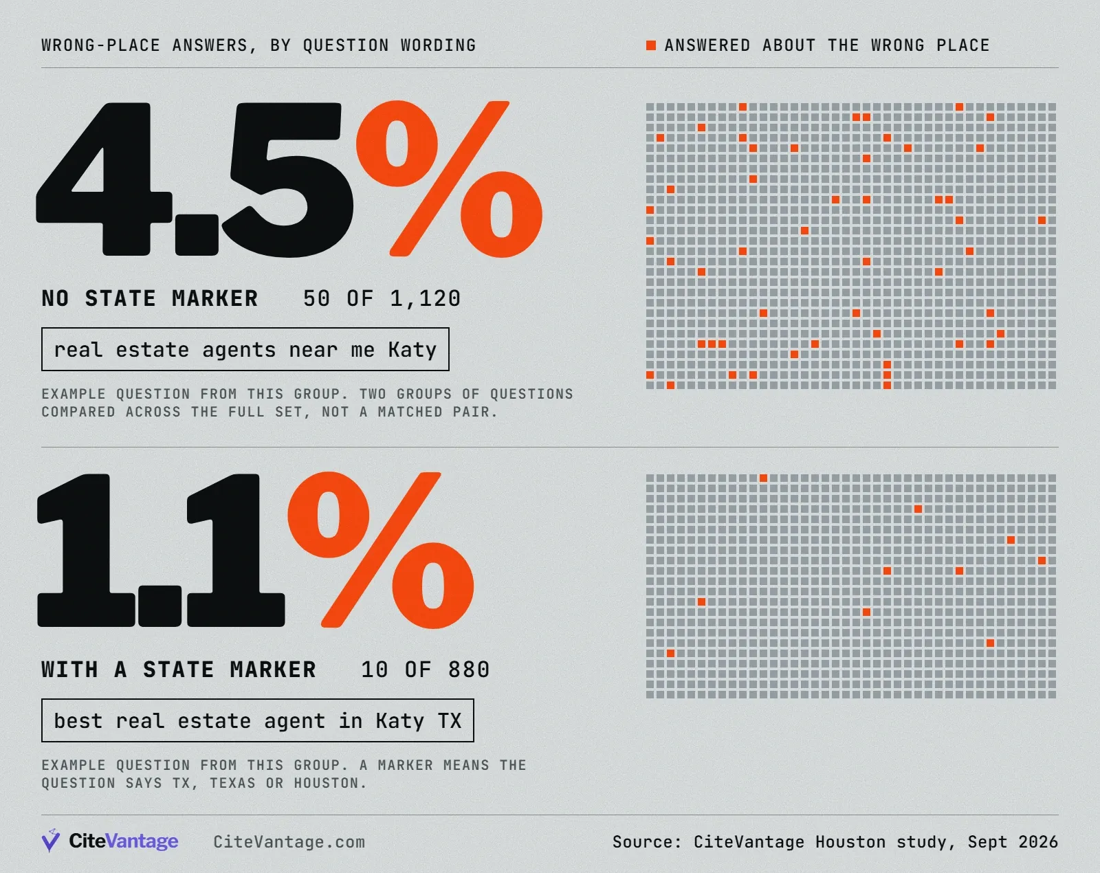 Houston questions without a state marker were answered about the wrong place in 50 of 1,120 answers, 4.5%, against 10 of 880, 1.1%, with one