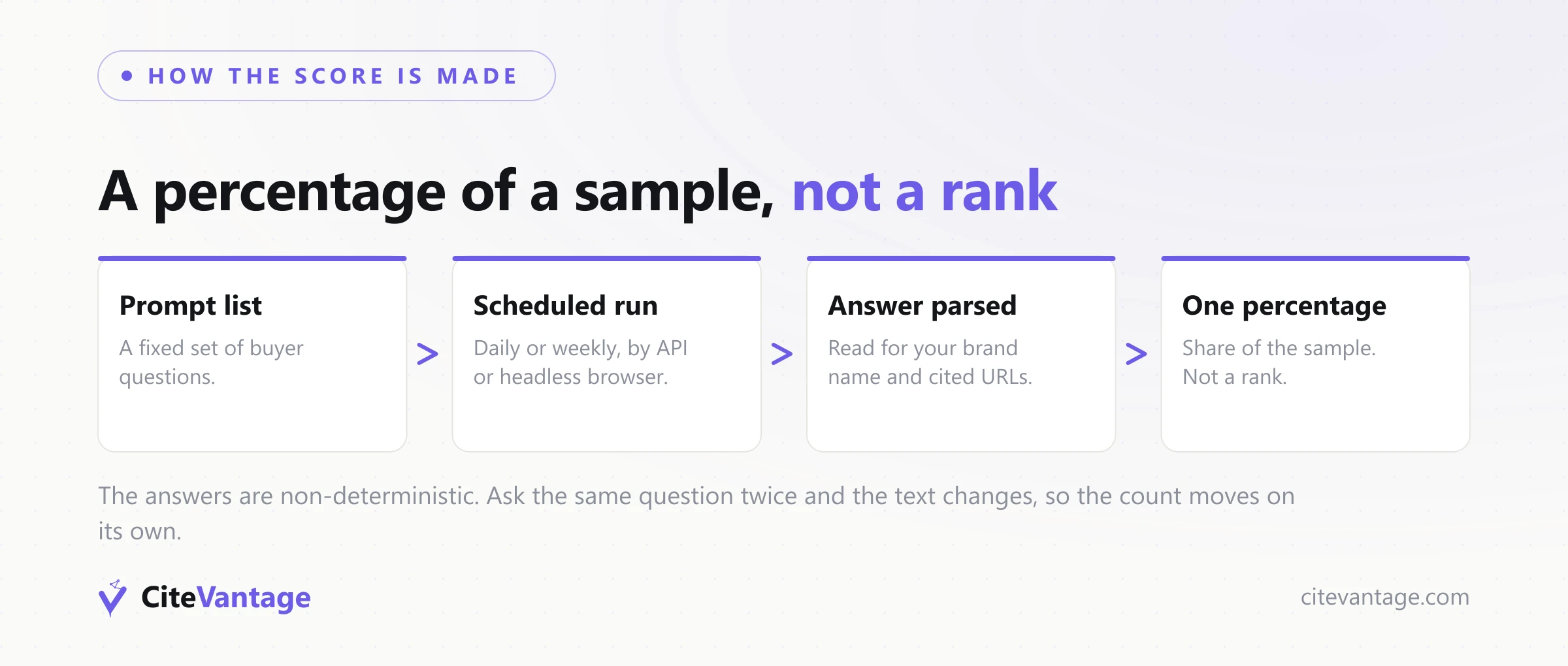 How an AI visibility score is produced: a prompt list runs on a schedule by API or headless browser, each answer is parsed for the brand name and cited URLs, then rolled into one percentage of the sample
