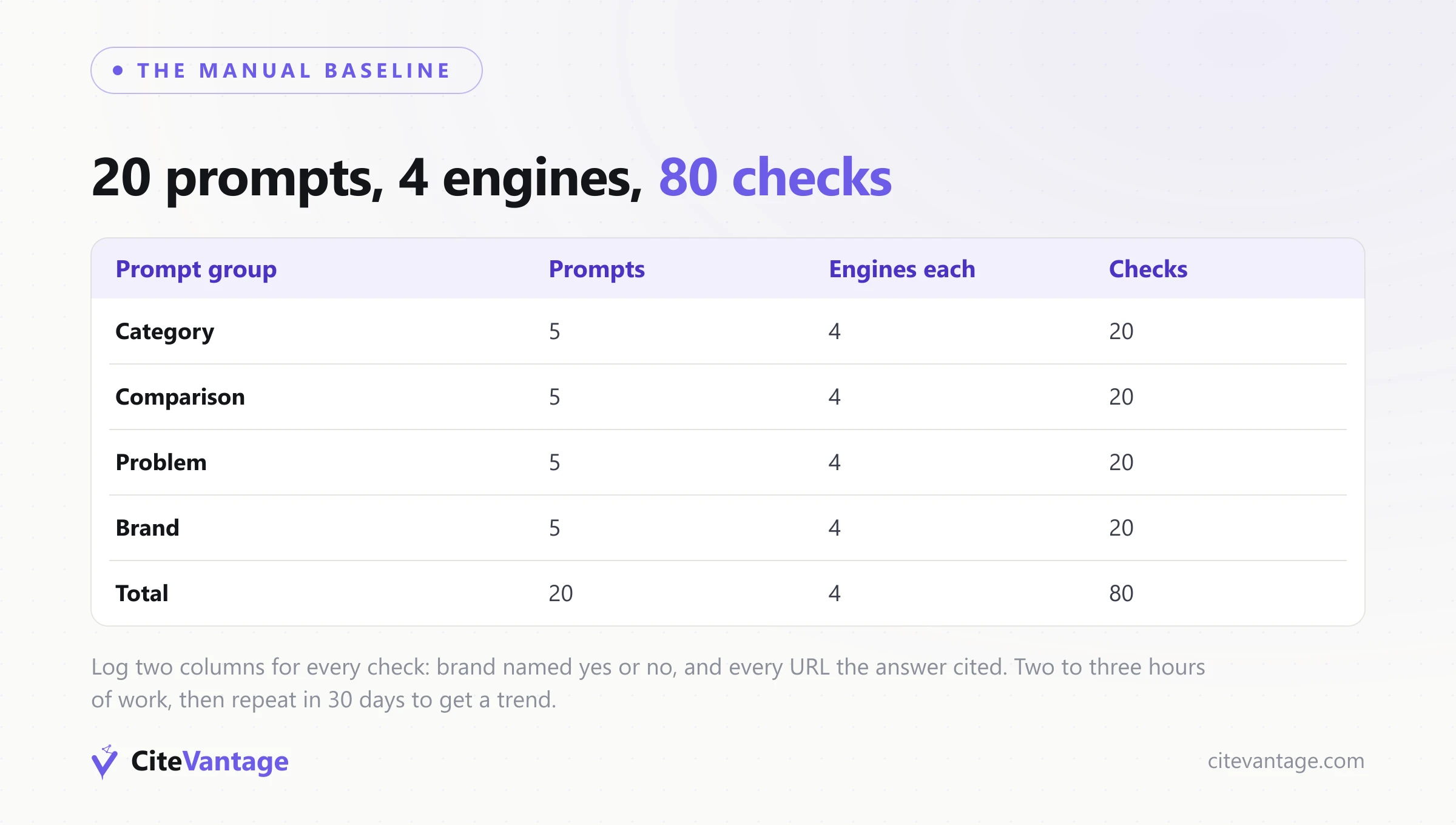The manual baseline sheet before you buy any of the most popular AI visibility products for SEO: 20 prompts in four groups, run across four engines, for 80 checks