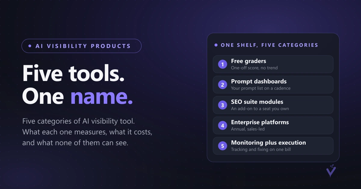 Most Popular AI Visibility Products for SEO