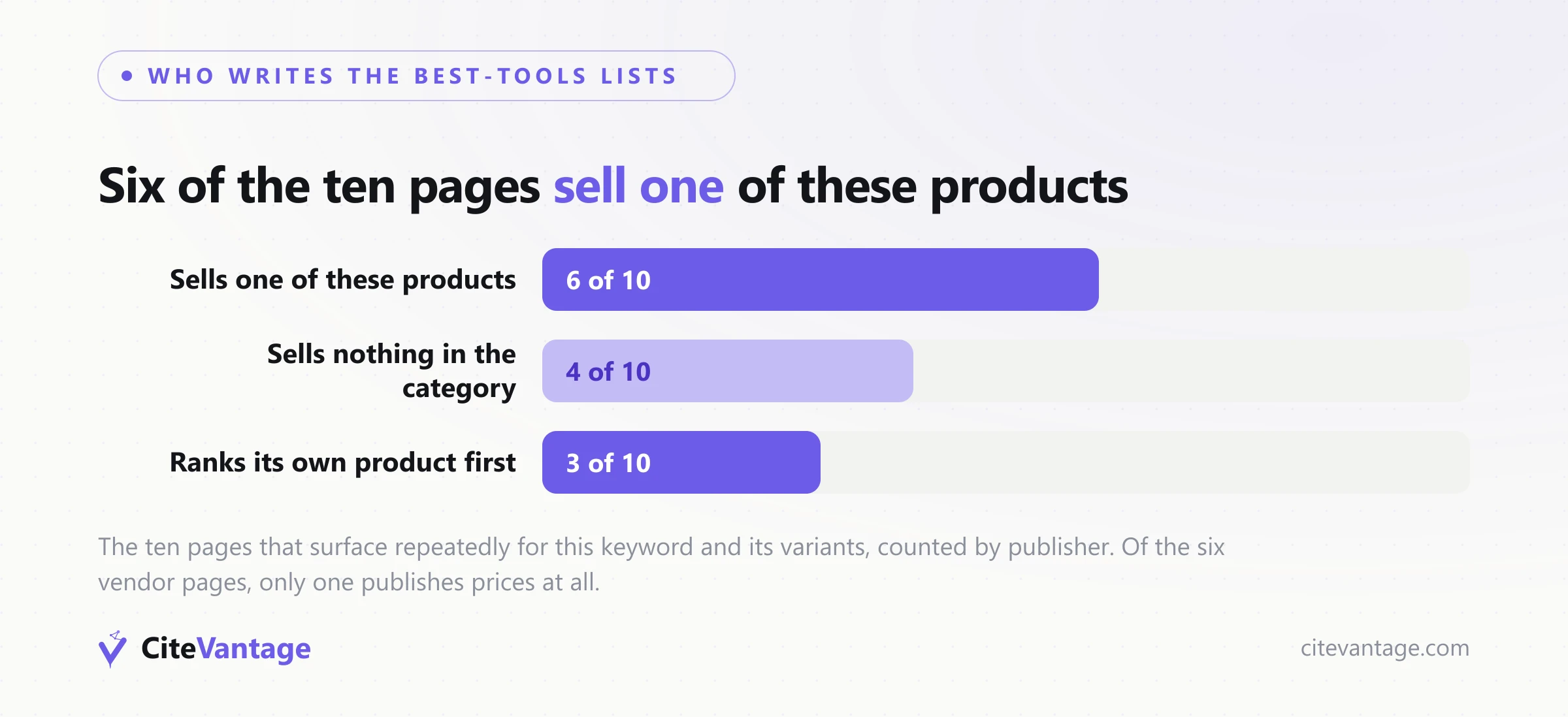 Who publishes the top guides to the most popular AI visibility products for SEO: six of ten pages sell one of these products and three rank their own first