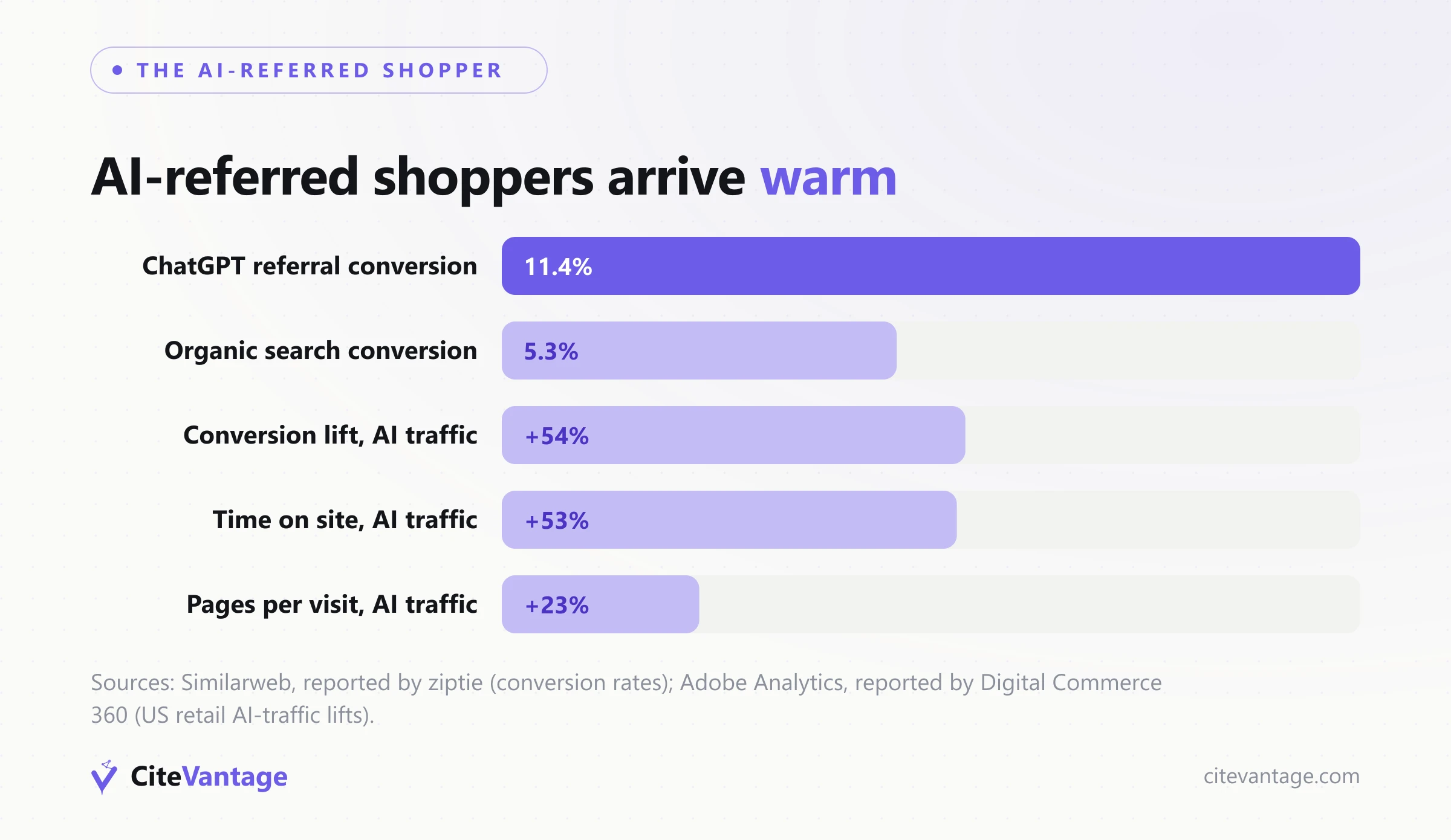 Bar chart of AI-referred shopper behavior: ChatGPT referrals convert at 11.4% versus 5.3% for organic search, with 54% better conversion, 53% more time on site, and 23% more pages per visit for AI traffic