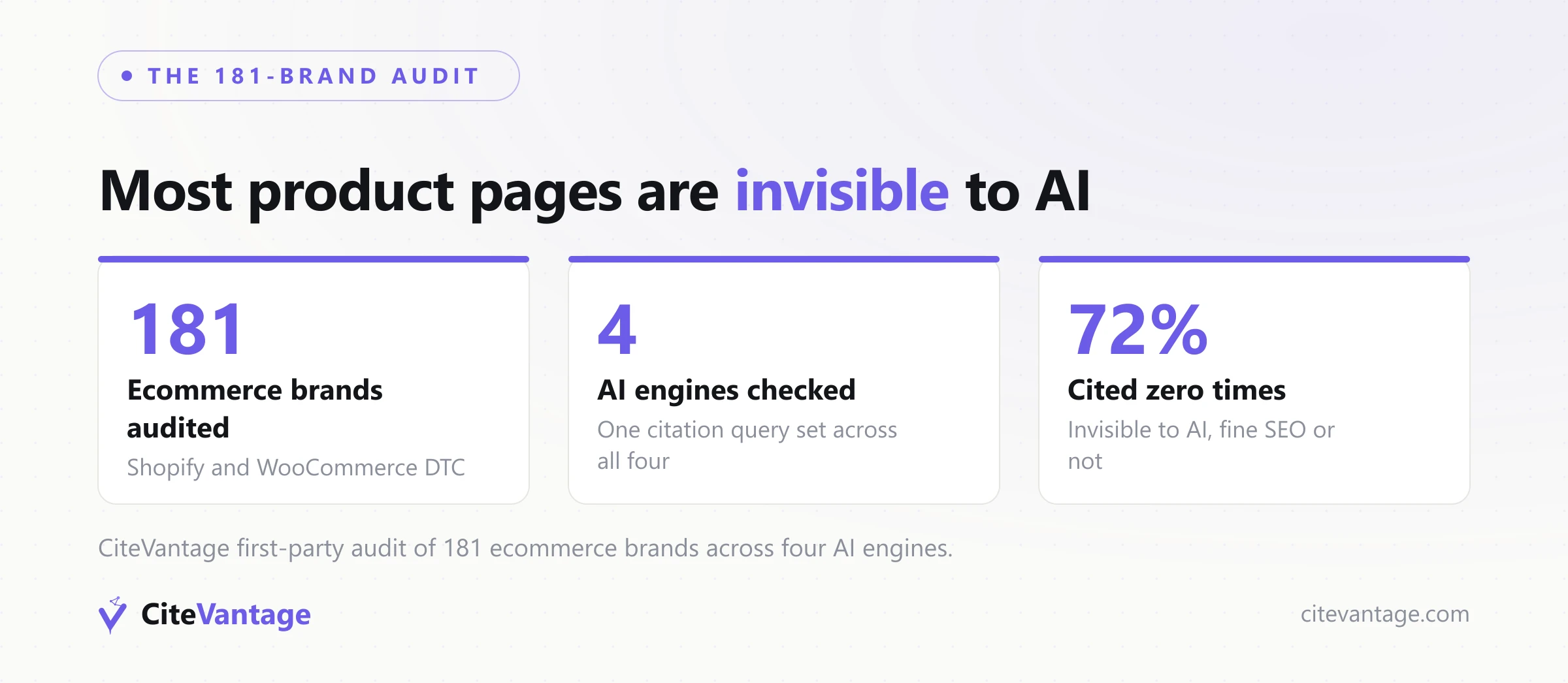 Stat card from a CiteVantage audit of 181 ecommerce brands across four AI engines showing 72% were cited zero times