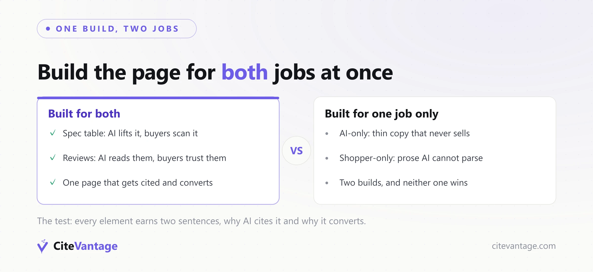 Comparison graphic of a product page built for both AI citation and conversion versus a page built for one job only