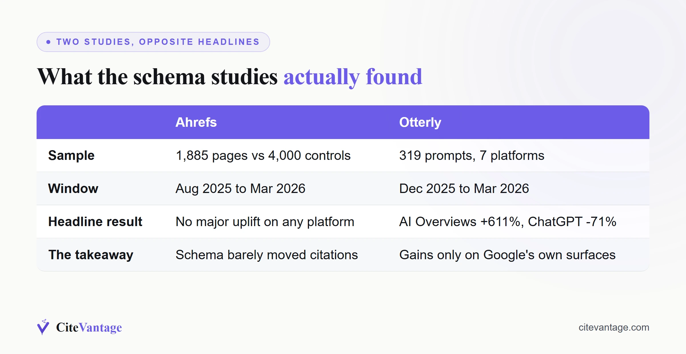 Ahrefs versus Otterly on schema and AI citations, Ahrefs found no major uplift while Otterly found gains only on Google surfaces