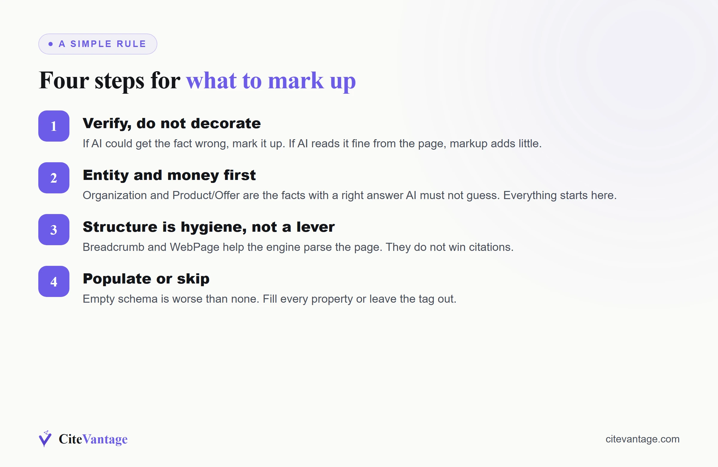 Four-step rule for what to mark up, verify do not decorate, entity and money first, structure is hygiene not a lever, populate or skip