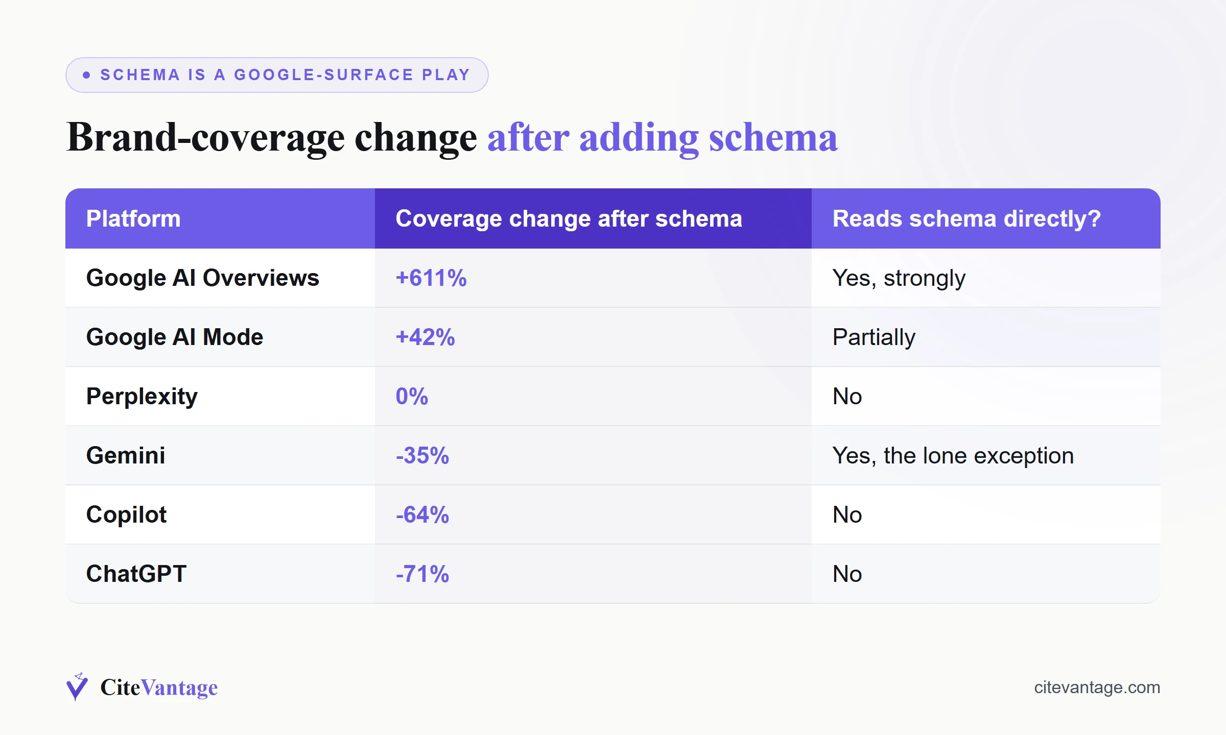 Bar chart of Otterly per-platform brand-coverage change after adding schema, Google AI Overviews +611% and AI Mode +42% gain while Perplexity, Gemini, Copilot and ChatGPT do not