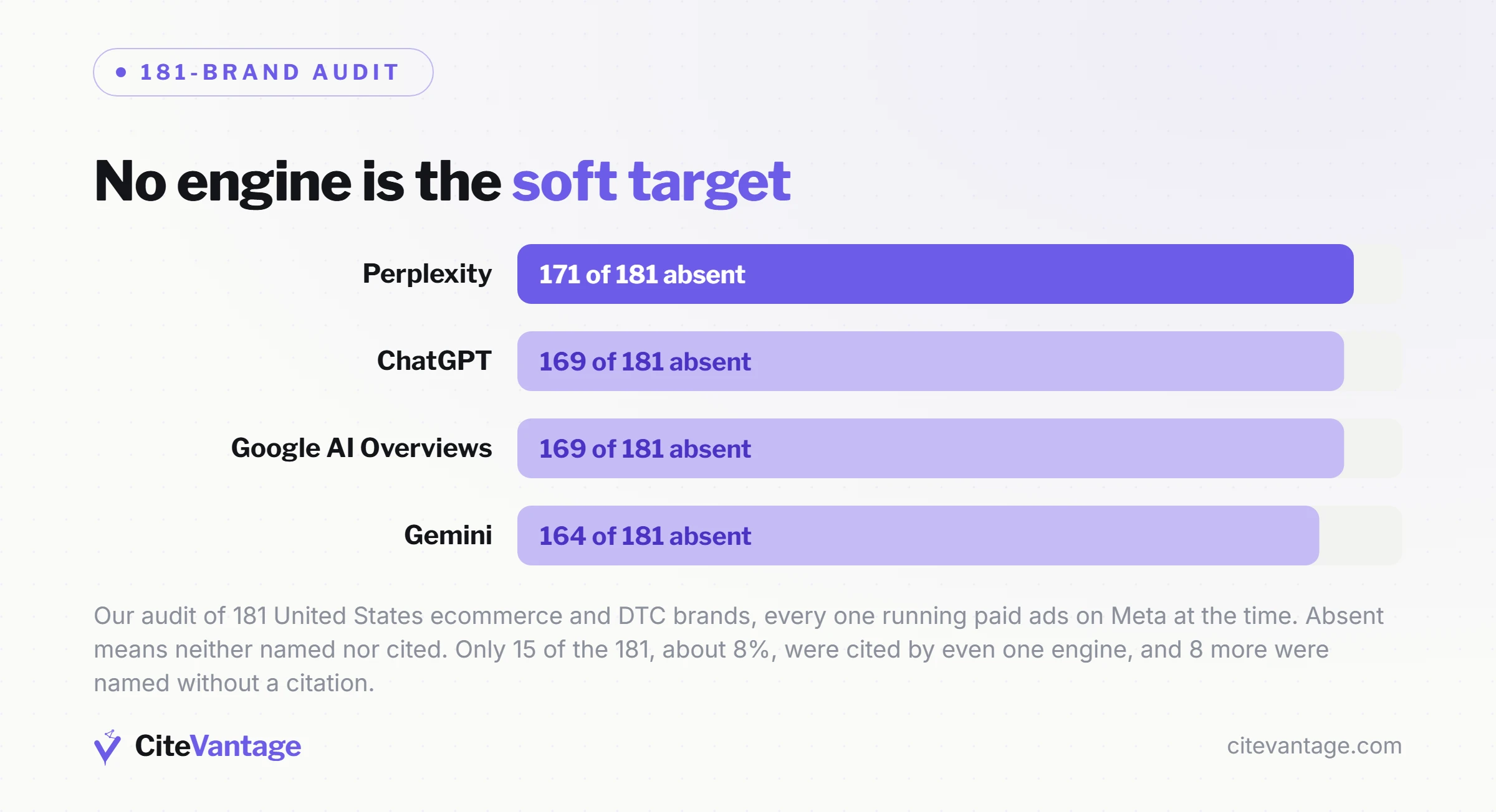 Bar chart of brands absent from each AI engine in our 181-brand ecommerce audit: Perplexity 171 of 181 absent, ChatGPT 169, Google AI Overviews 169, Gemini 164, with only 15 of the 181 brands cited by even one engine