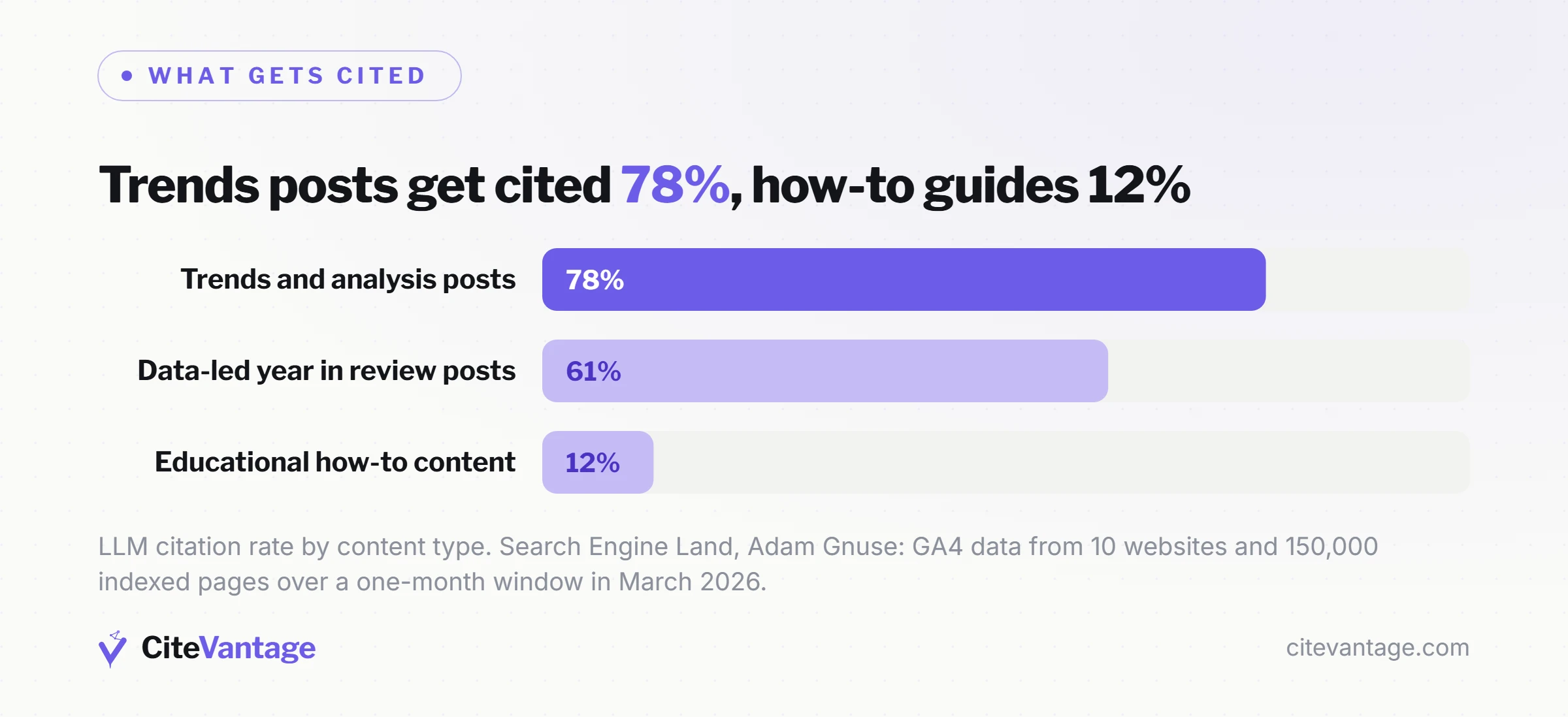 Bar chart of LLM citation rate by content type: trends and analysis posts cited 78% of the time, data-led year in review posts 61%, and educational how-to content 12%, from Search Engine Land page-level data covering 10 websites and 150,000 indexed pages in March 2026