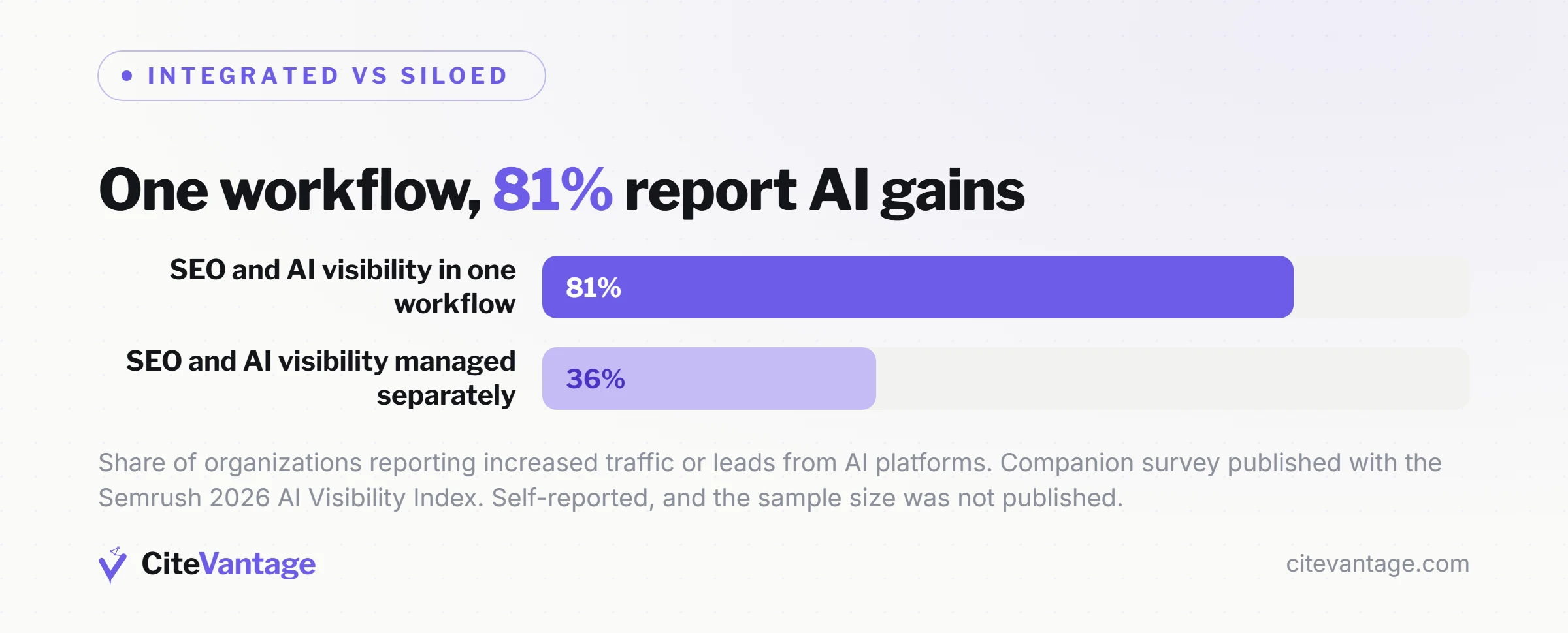 Bar chart showing SEO and GEO strategies work together better in one workflow: 81% of teams running SEO and AI visibility as one workflow report traffic or lead gains from AI platforms, against 36% of teams managing them separately