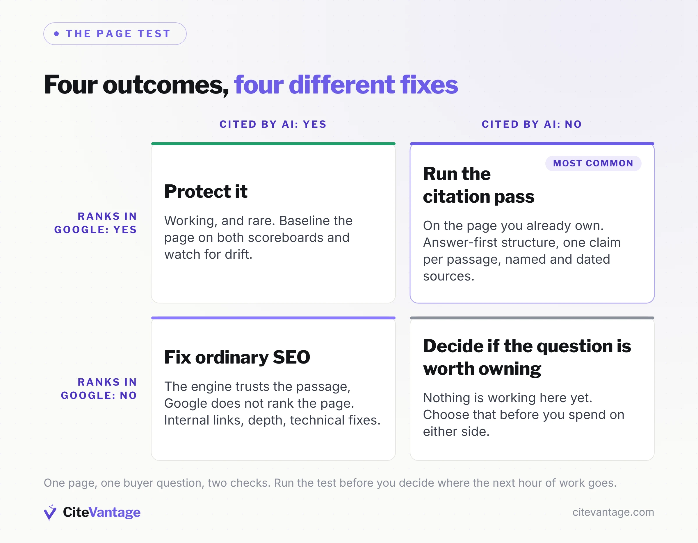 Four-outcome page test grid with ranks in Google on one axis and cited by AI on the other: ranks and cited means protect it, ranks but not cited is the most common case and needs the citation pass, cited but not ranking needs ordinary SEO work, and neither means deciding whether the question is worth owning