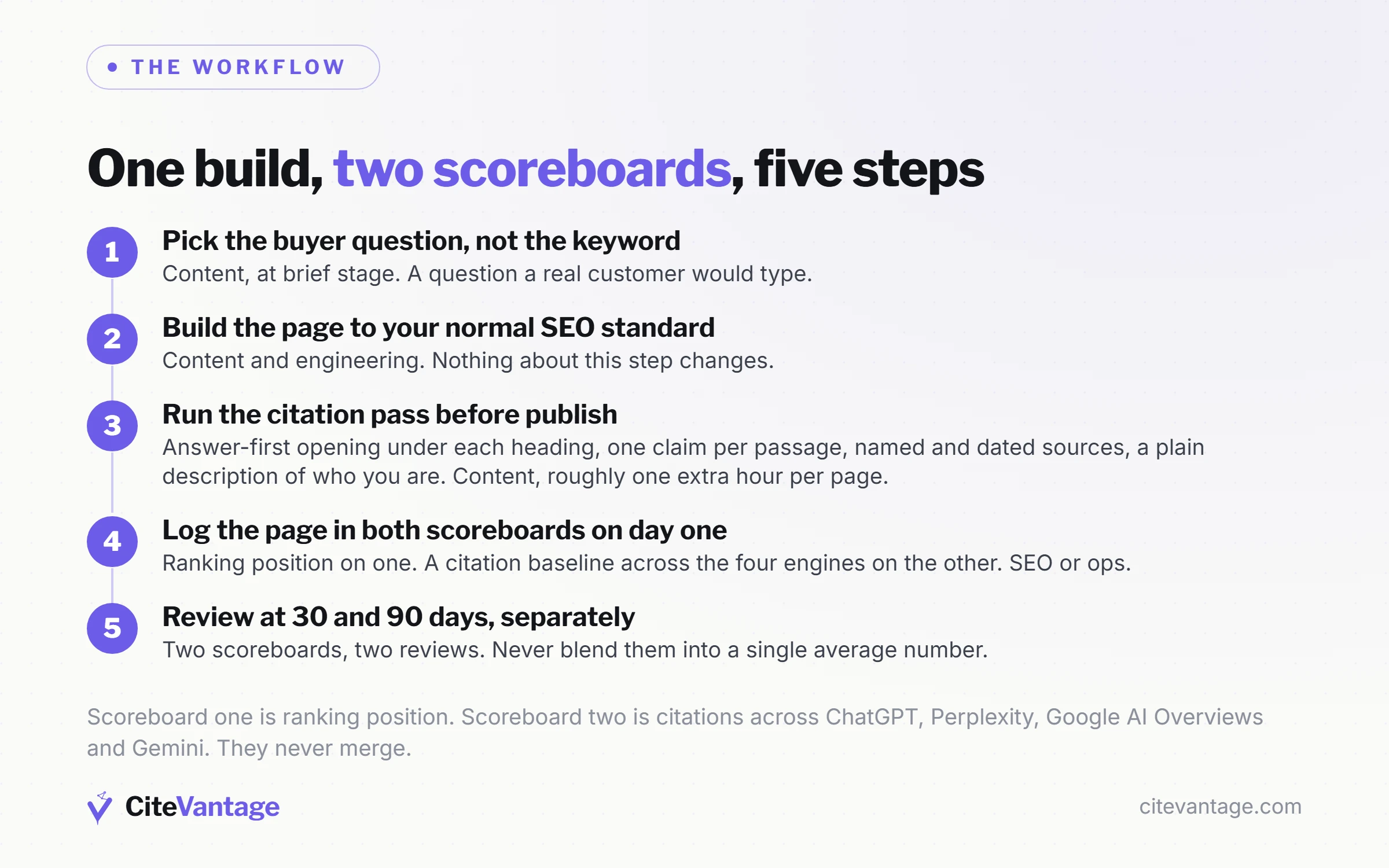 Five-step workflow for making SEO and GEO strategies work together on one build: pick the buyer question, build the page to your normal SEO standard, run the citation pass before publish, log the page in both scoreboards on day one, then review ranking position and citations at 30 and 90 days separately