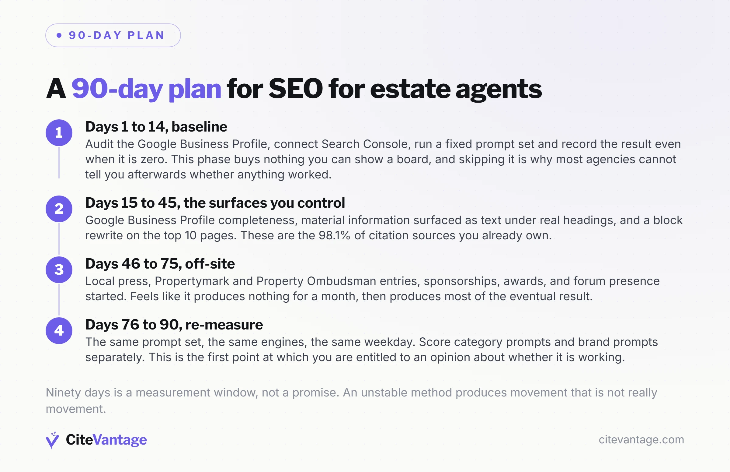 The 90-day plan for SEO for estate agents in four phases: days 1 to 14 baseline and record the zero, days 15 to 45 the two surfaces you control that carry 98.1% of citations, days 46 to 75 off-site mentions, days 76 to 90 re-measure with the same prompt set and the same engines