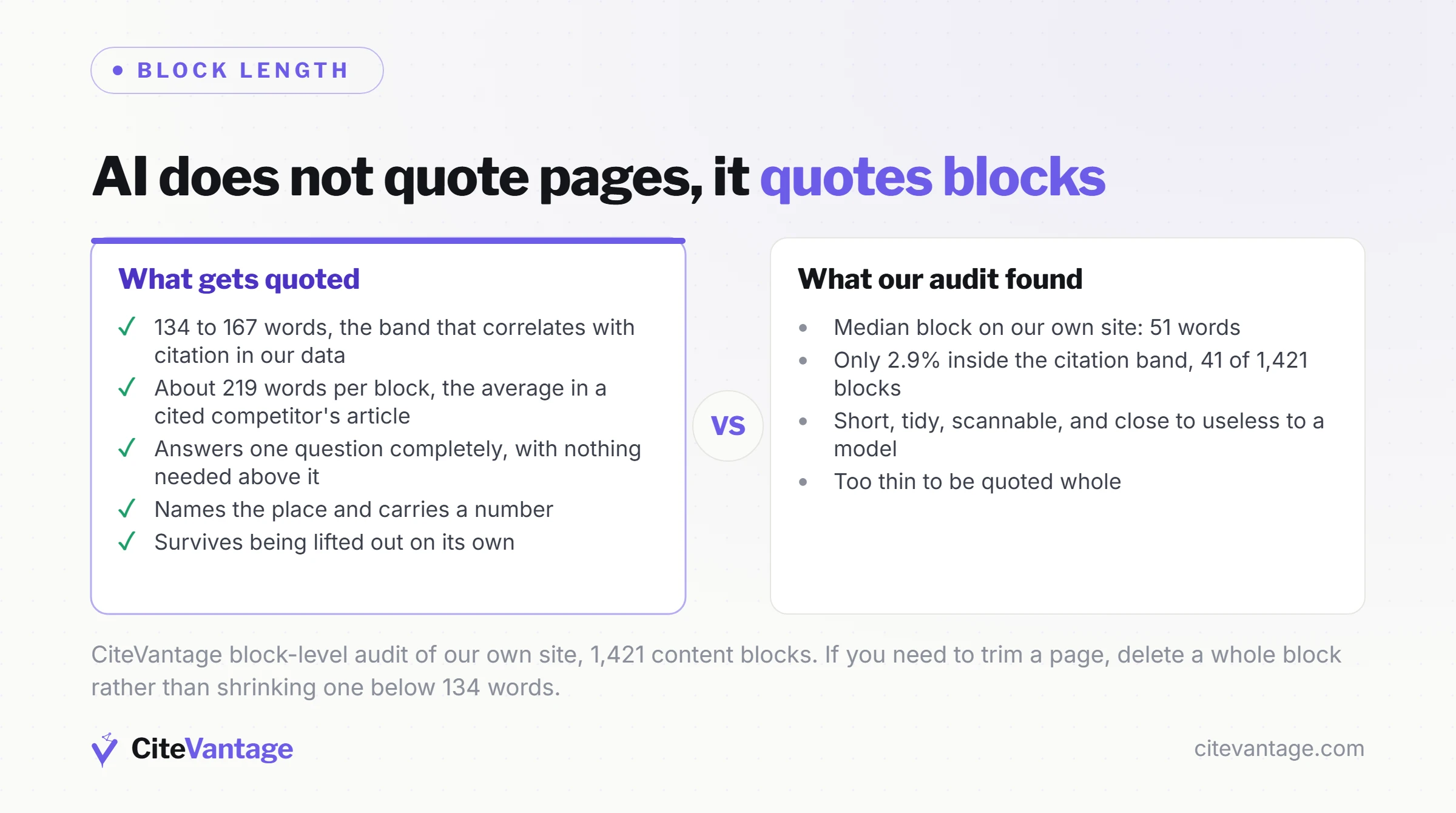 Block length audit of our own site showing what AI quotes against what we found: only 2.9% of blocks, 41 of 1,421, land in the 134 to 167 word citation band and the median block is 51 words, against a cited competitor's article averaging about 219 words per block
