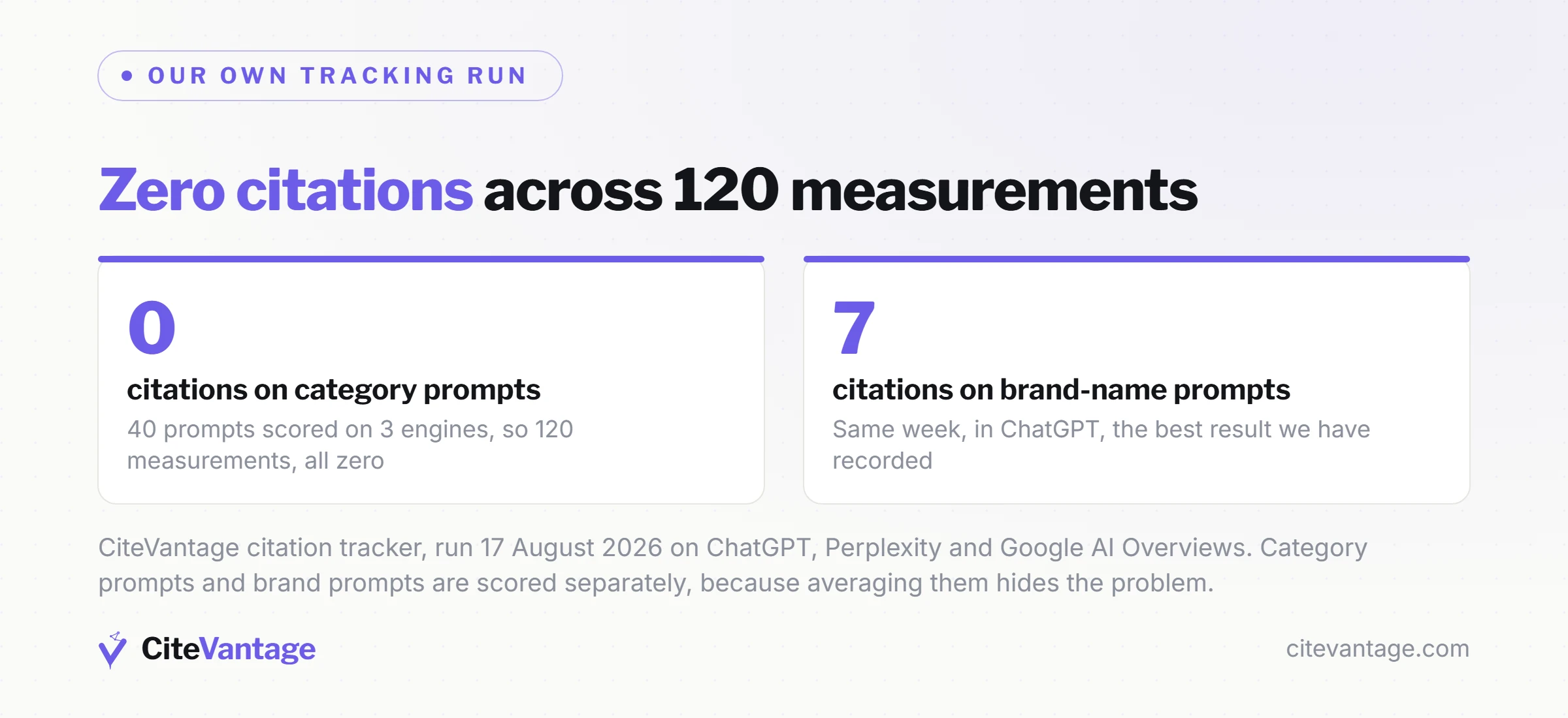 Our own tracking run for SEO for estate agents on 17 August 2026: zero citations across 40 category prompts scored on ChatGPT, Perplexity and Google AI Overviews, which is 120 measurements all at zero, against seven citations on brand-name prompts in ChatGPT the same week