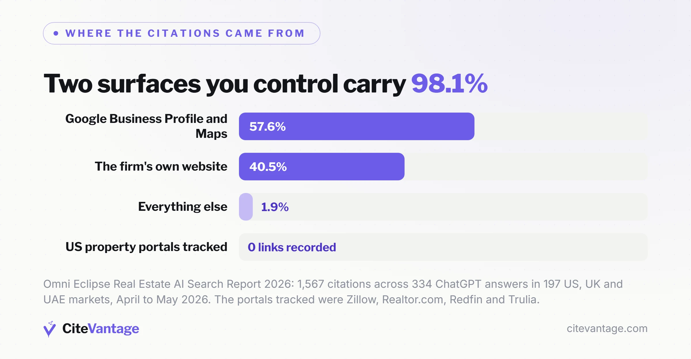 Bar chart of where ChatGPT's property citations came from across 1,567 citations in 334 answers: Google Business Profile and Maps 57.6%, the firm's own website 40.5%, everything else 1.9%, and zero links recorded to the US property portals the study tracked, Zillow, Realtor.com, Redfin and Trulia
