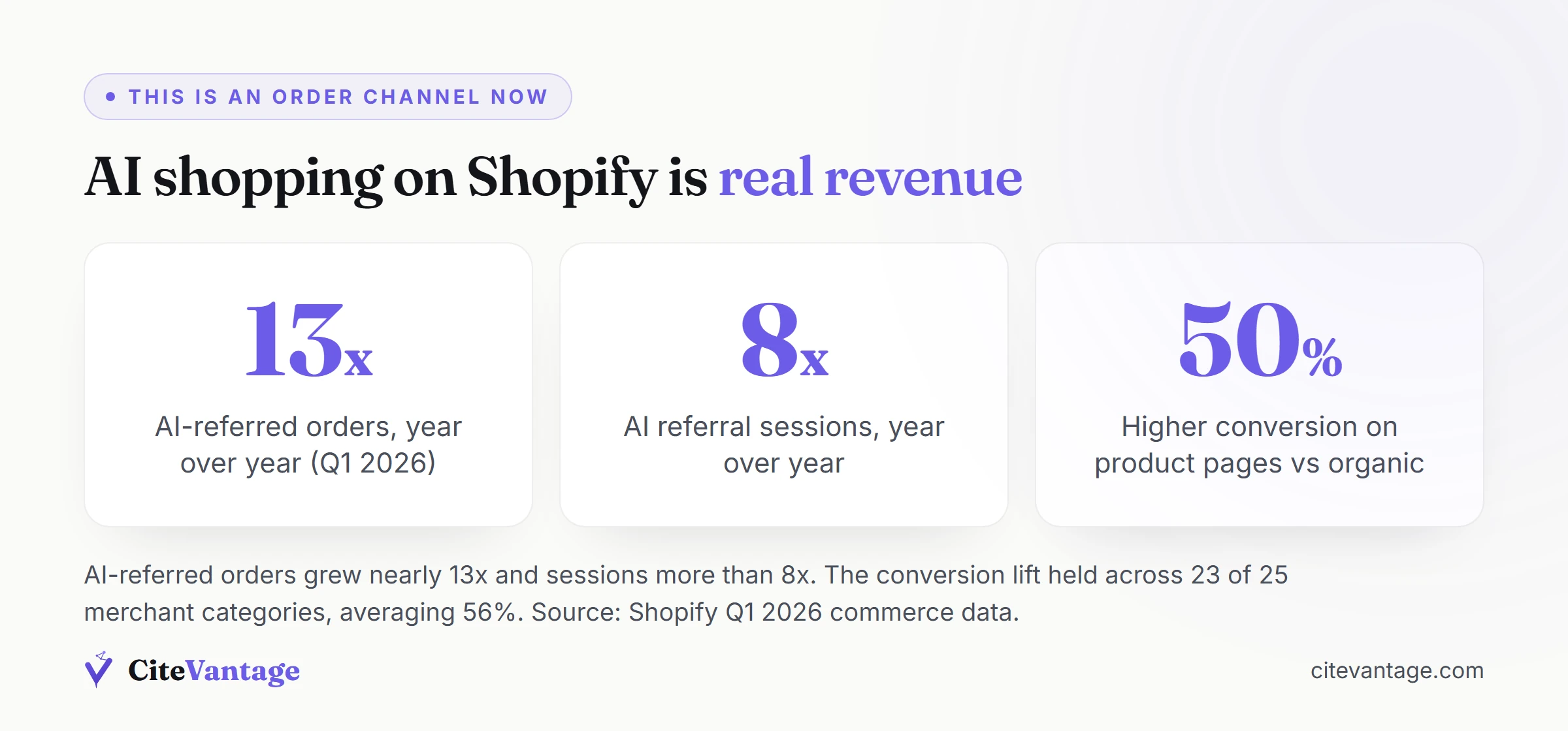 Shopify Q1 2026 data: AI-referred orders up 13x year over year, AI referral sessions up 8x, and about 50% higher conversion on product pages