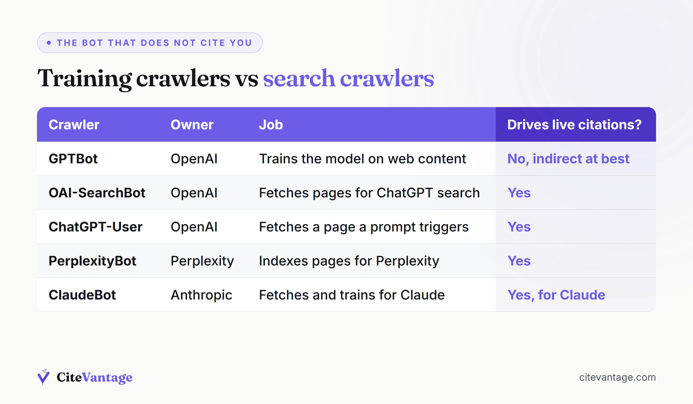 Why GPTBot does not cite you live: the training crawler feeds background knowledge over months while OAI-SearchBot and ChatGPT-User fetch pages live to build the citation in a ChatGPT answer