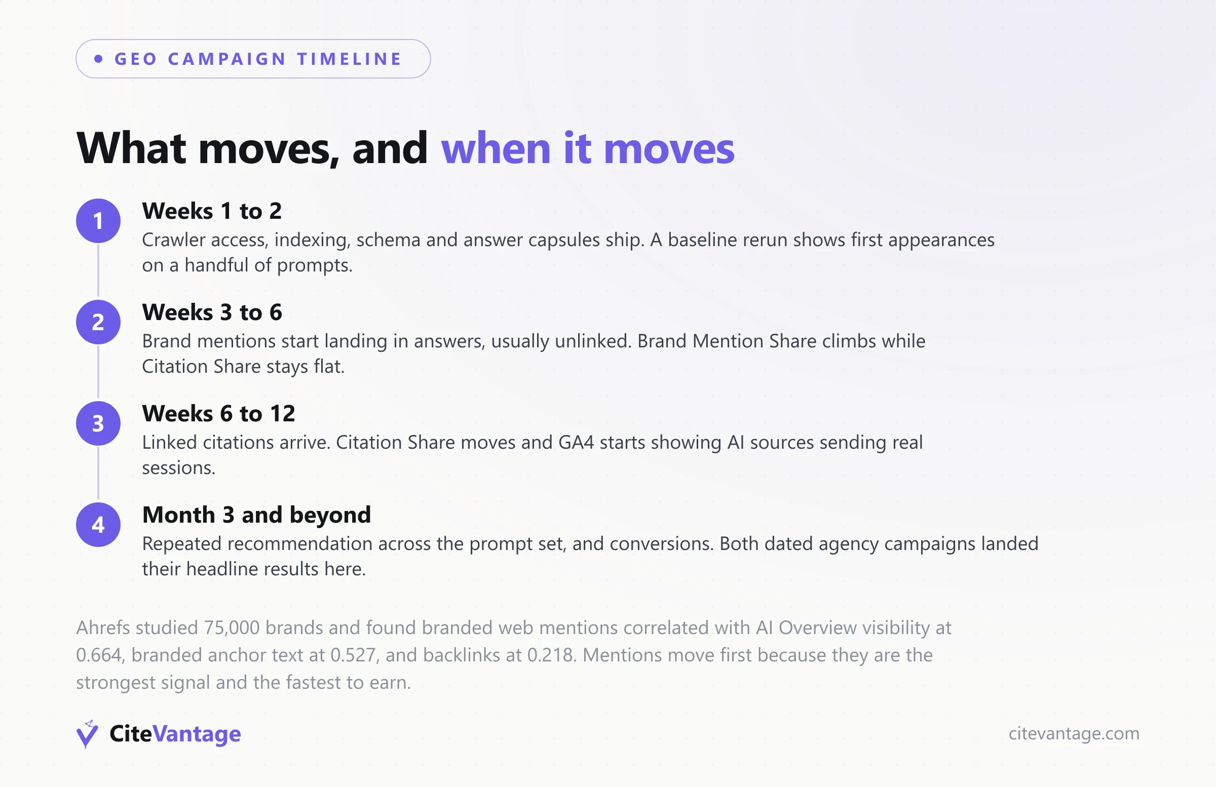 GEO campaign timeline: what moves in weeks 1 to 2, weeks 3 to 6, weeks 6 to 12, and month 3 and beyond