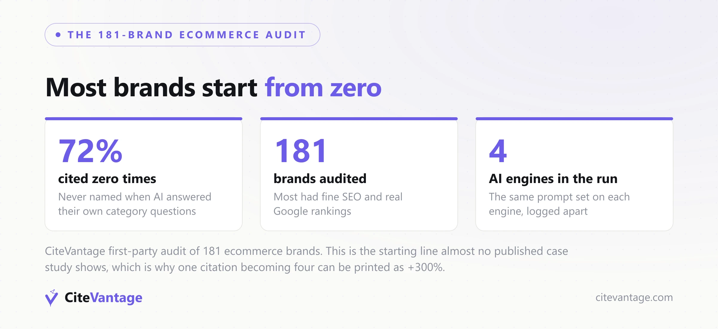 Successful GEO campaigns case studies baseline: 72% of 181 audited ecommerce brands were cited zero times across four AI engines