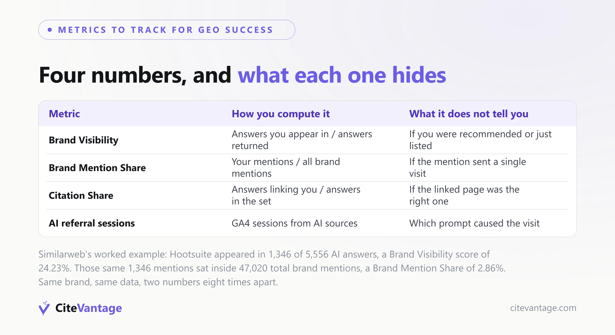 GEO metrics to track for measuring GEO success: Brand Visibility, Brand Mention Share, Citation Share and AI referral sessions, with the formula and the blind spot for each