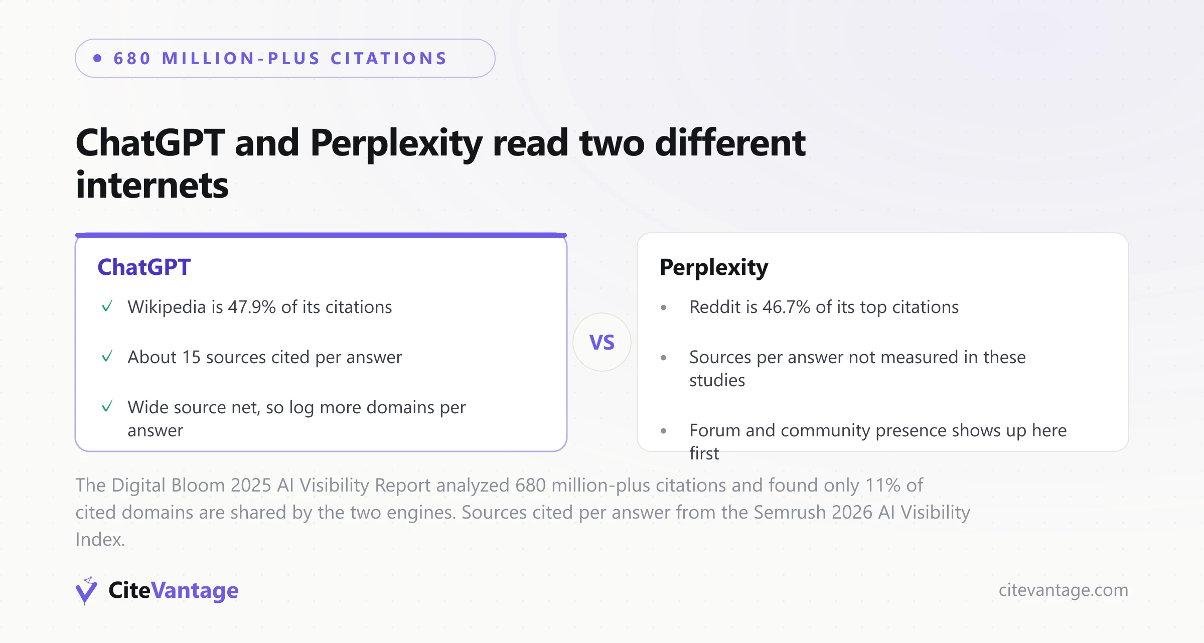 ChatGPT versus Perplexity citation sources: Wikipedia is 47.9% of ChatGPT citations with about 15 sources cited per answer, Reddit is 46.7% of Perplexity top citations, and only 11% of cited domains are shared across 680 million-plus citations analyzed