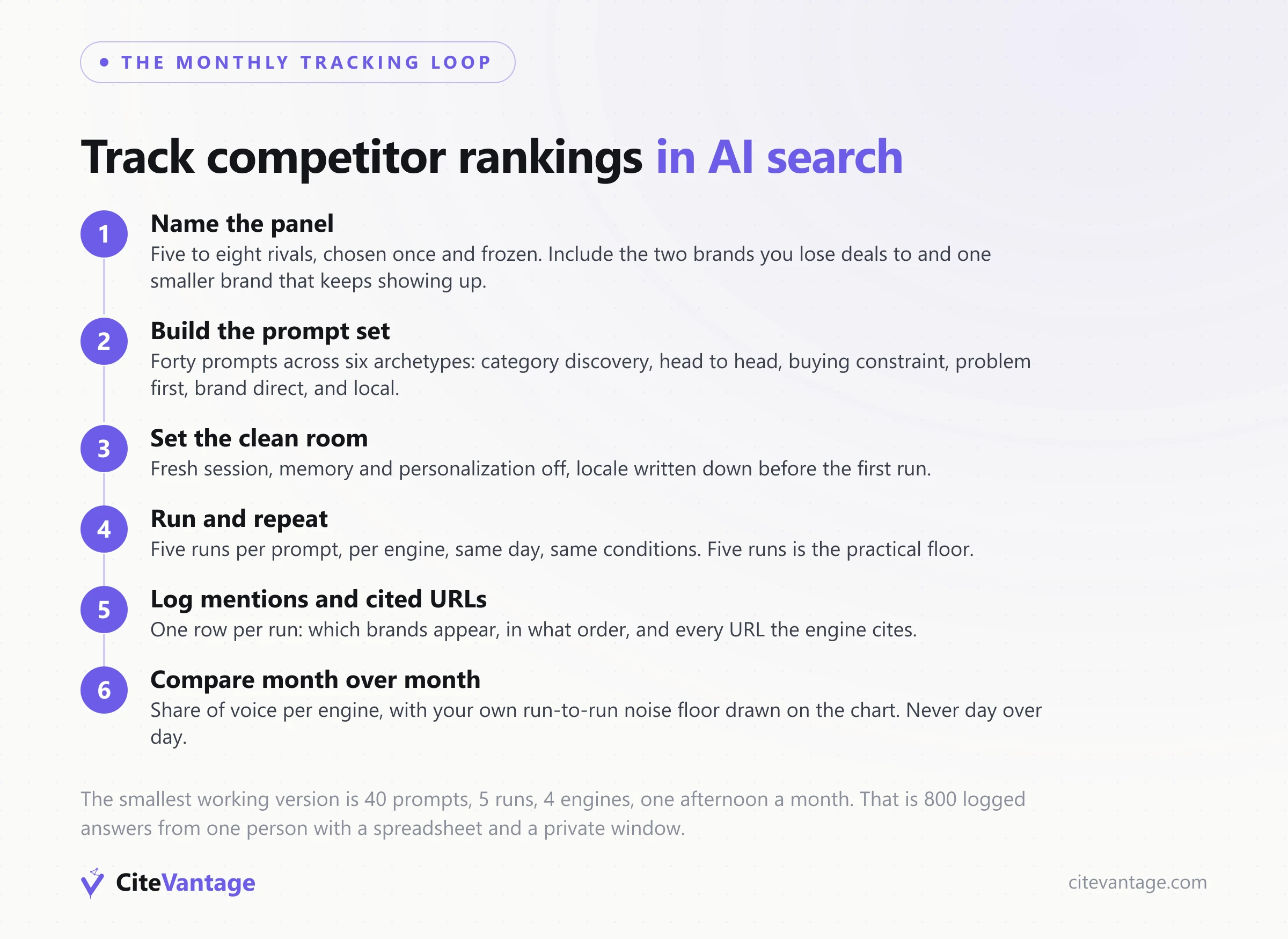 How to track competitor rankings in AI search results effectively: the six-step monthly loop, name a panel of five to eight rivals, build 40 prompts across six archetypes, set the clean room, run five times per prompt per engine, log mentions and cited URLs, then compare share of voice month over month