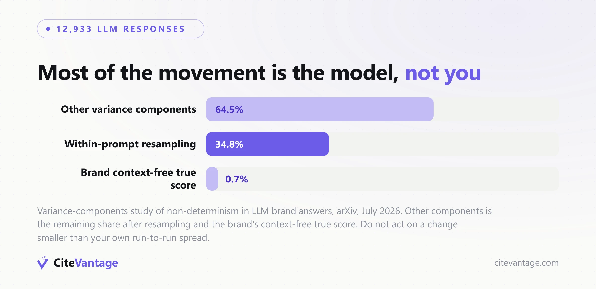 Where the movement in an AI brand answer comes from: within-prompt resampling accounts for 34.8% of the variance, the brand's context-free true score for 0.7%, and other components for the remaining 64.5%, from an arXiv variance-components study of 12,933 responses