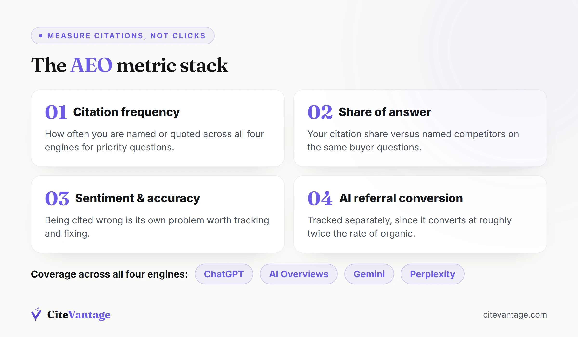 Diagram of AEO measurement metrics replacing clicks: citation frequency, share of answer, sentiment and four-engine coverage